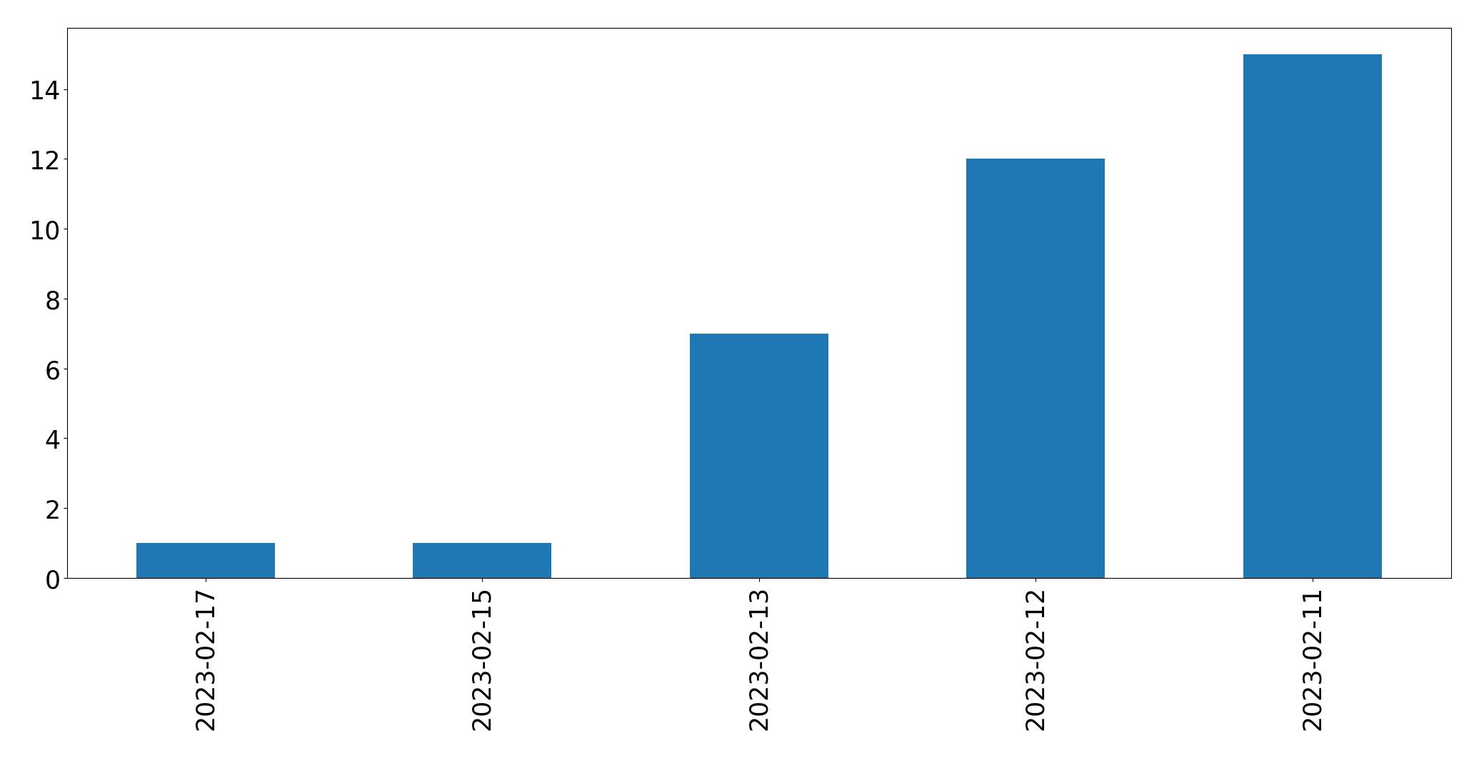 Grafik tweet per hari