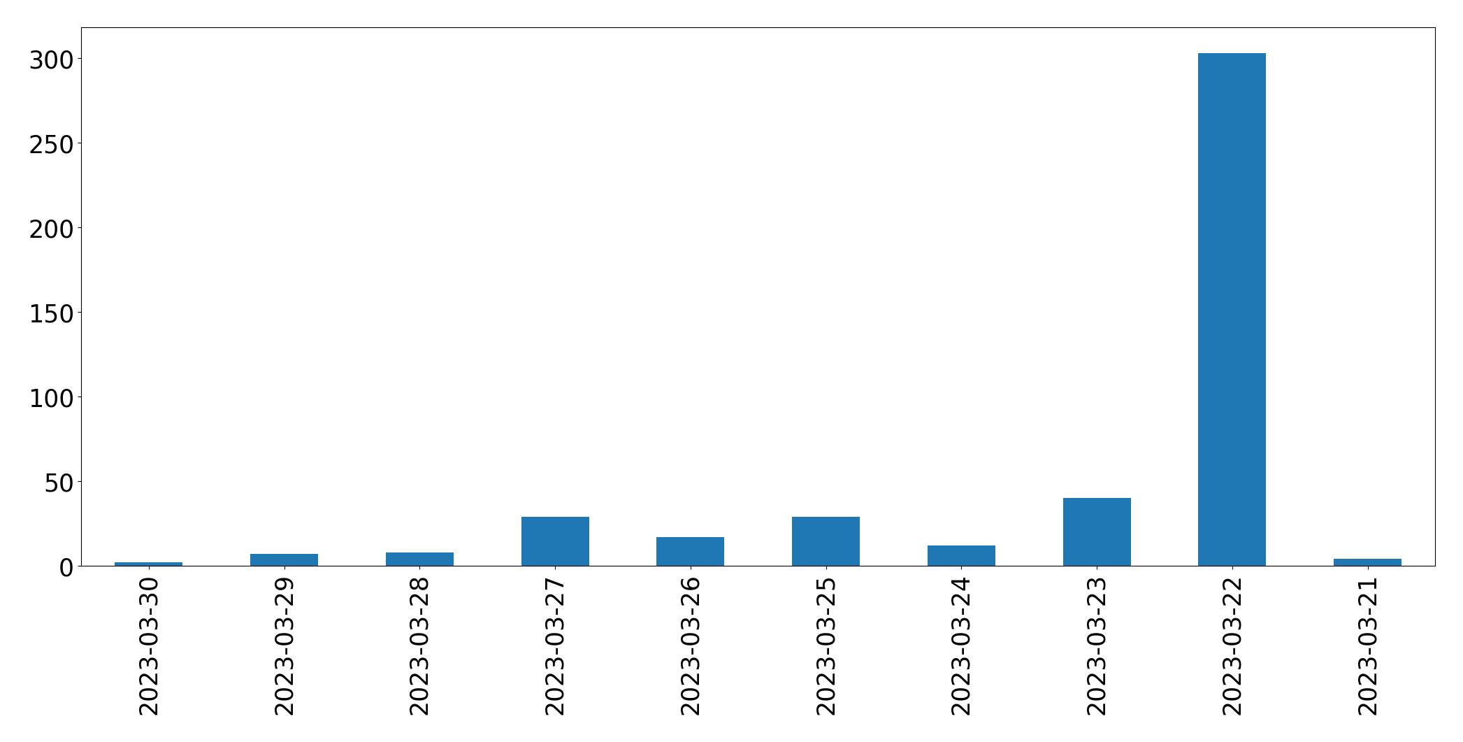 Tweets per day chart