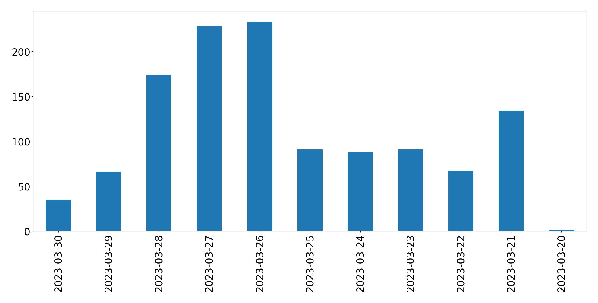 Gráfico de tweets por dia