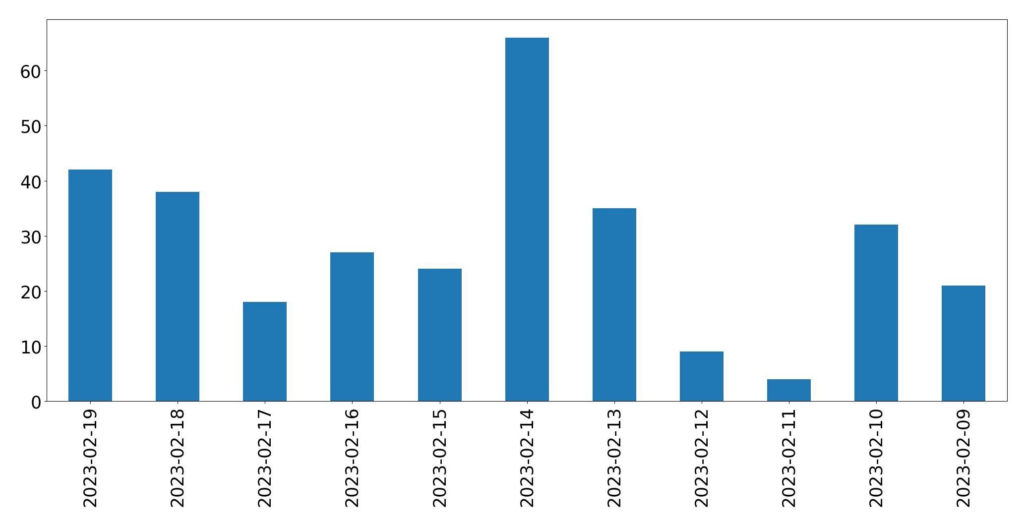 Gráfico de tweets por dia