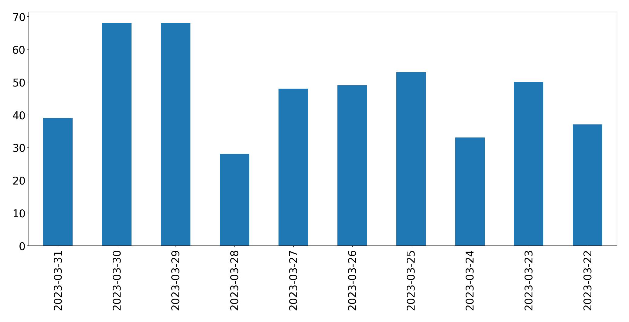 Gráfico de tweets por dia