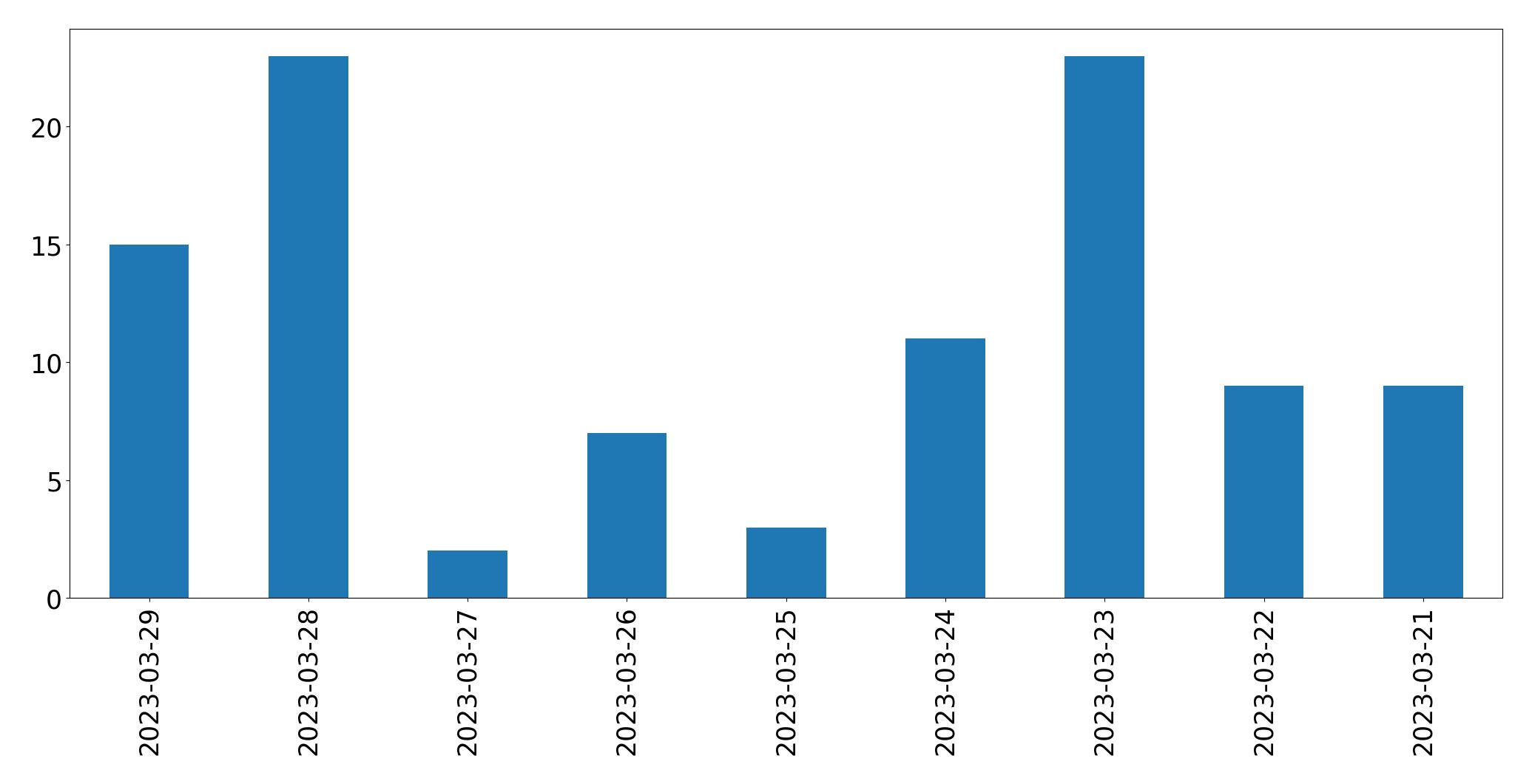 Gráfico de tweets por dia