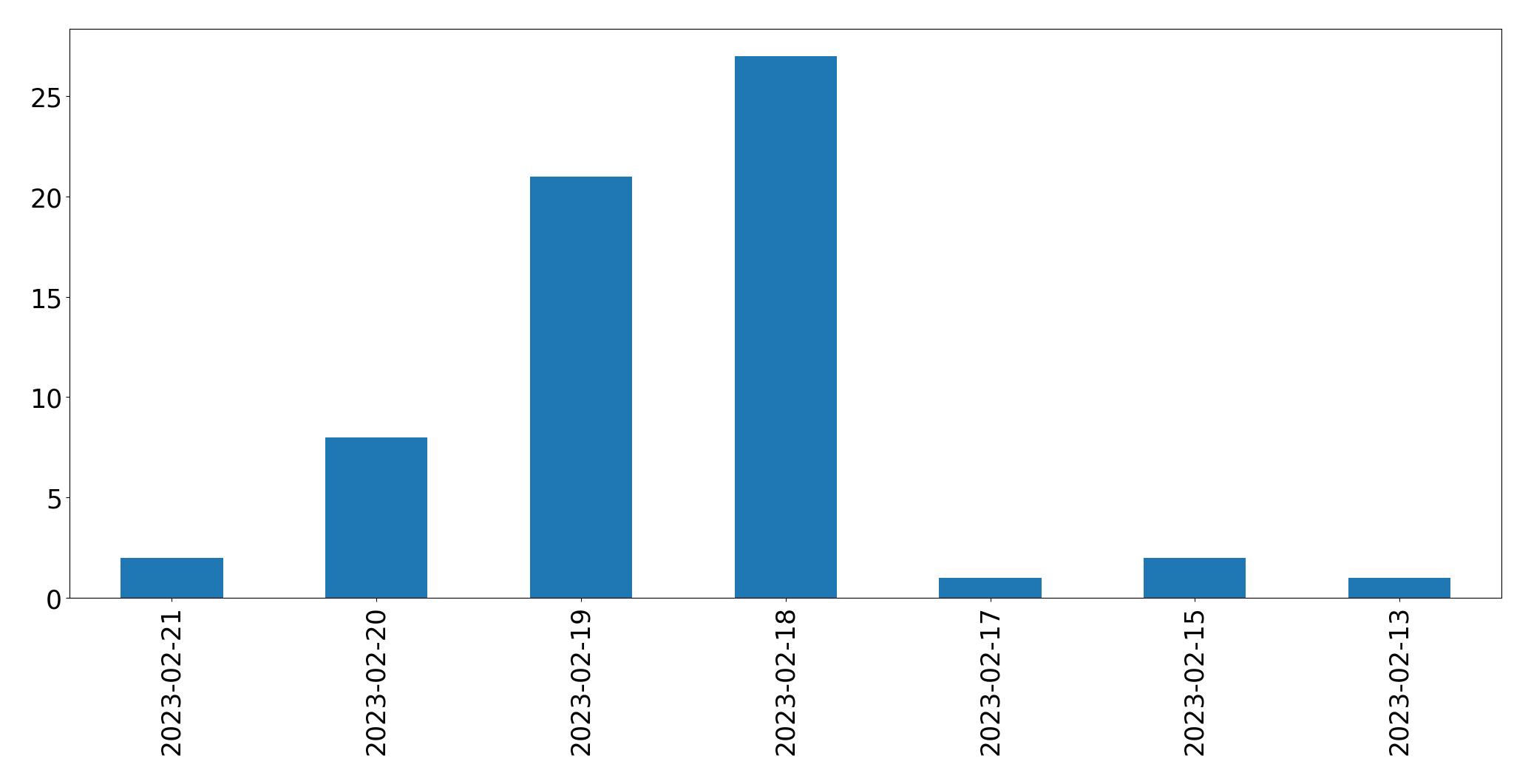 Gráfico de tweets por dia