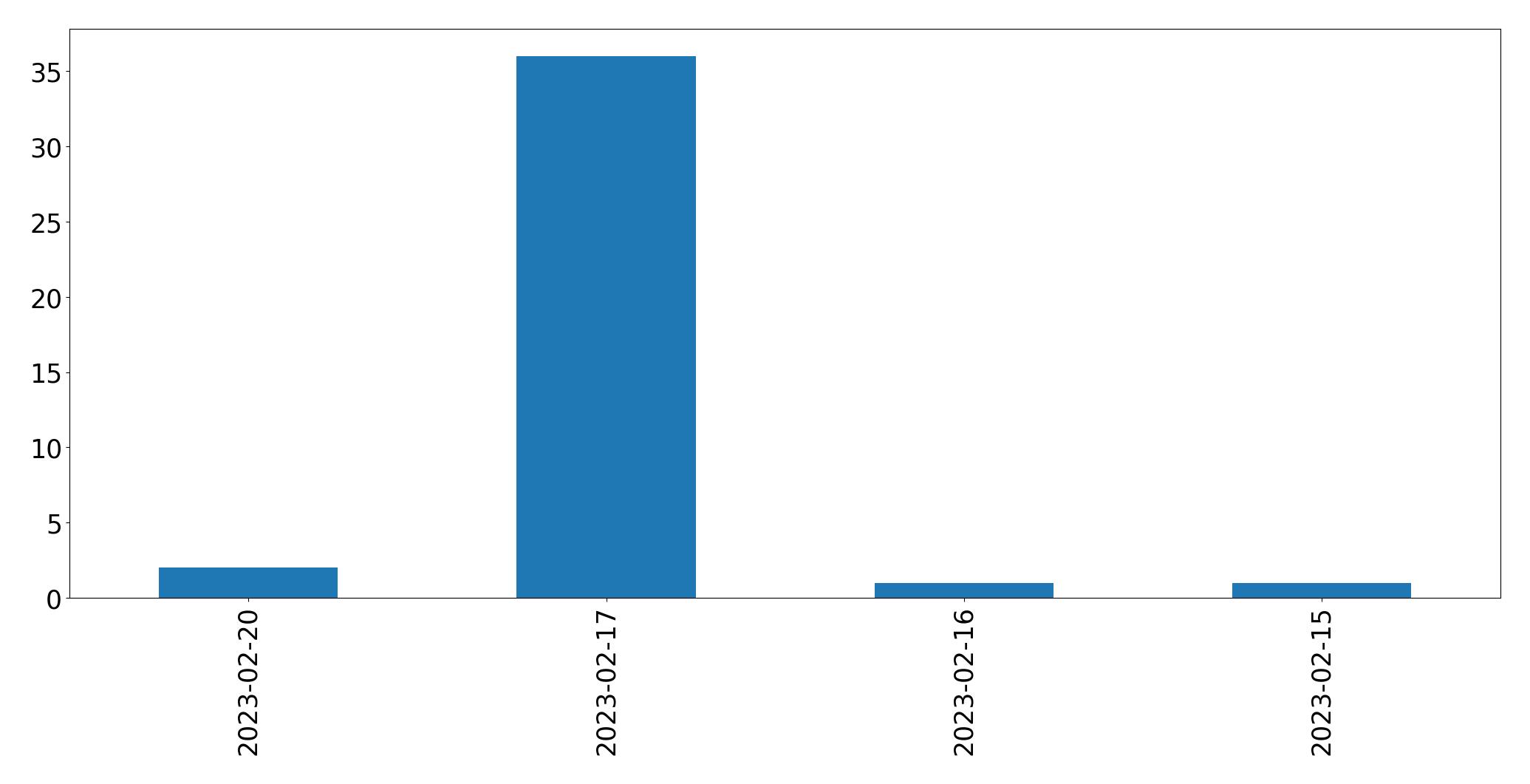 Gráfico de tweets por dia