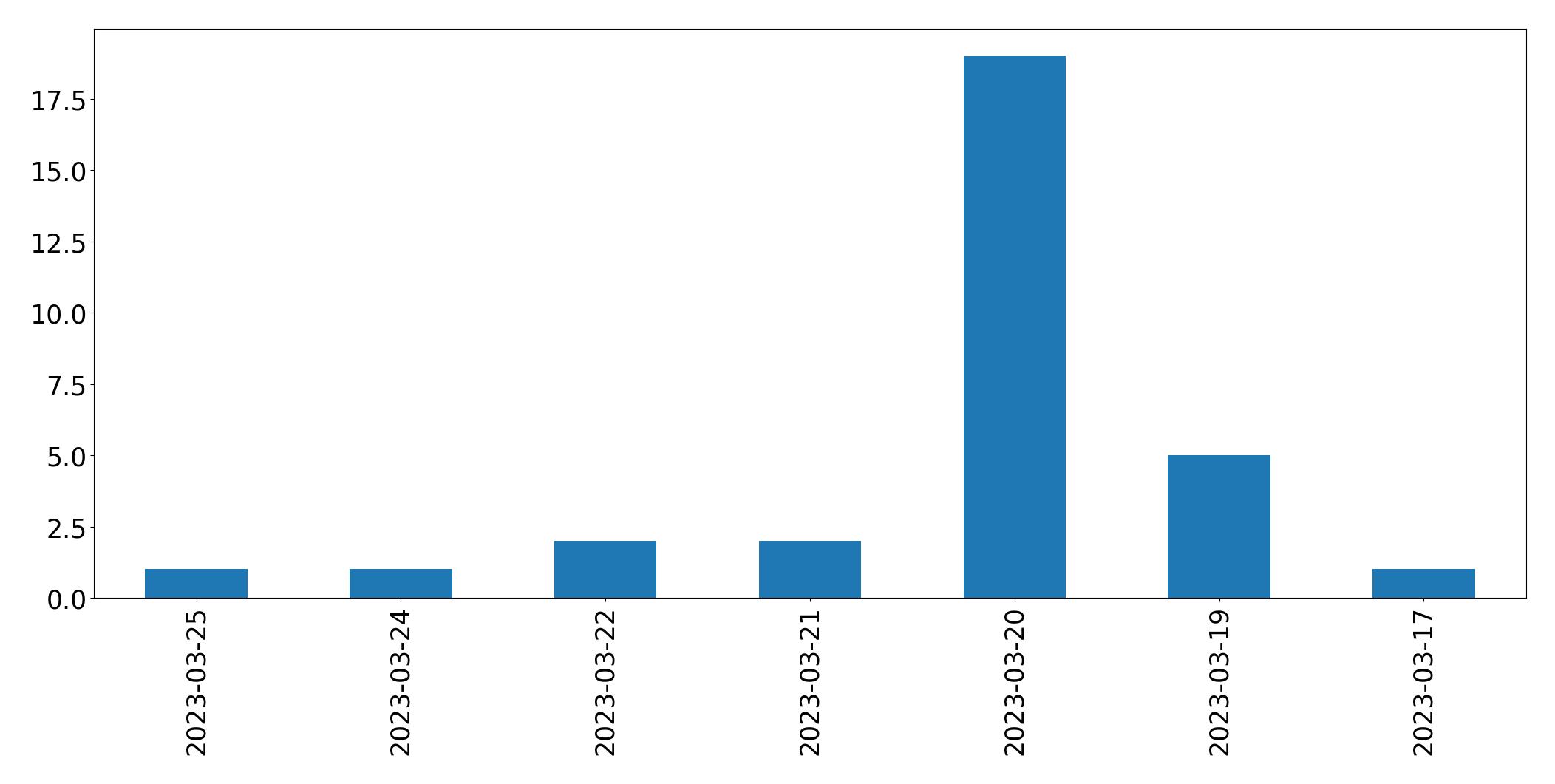Gráfico de tweets por dia