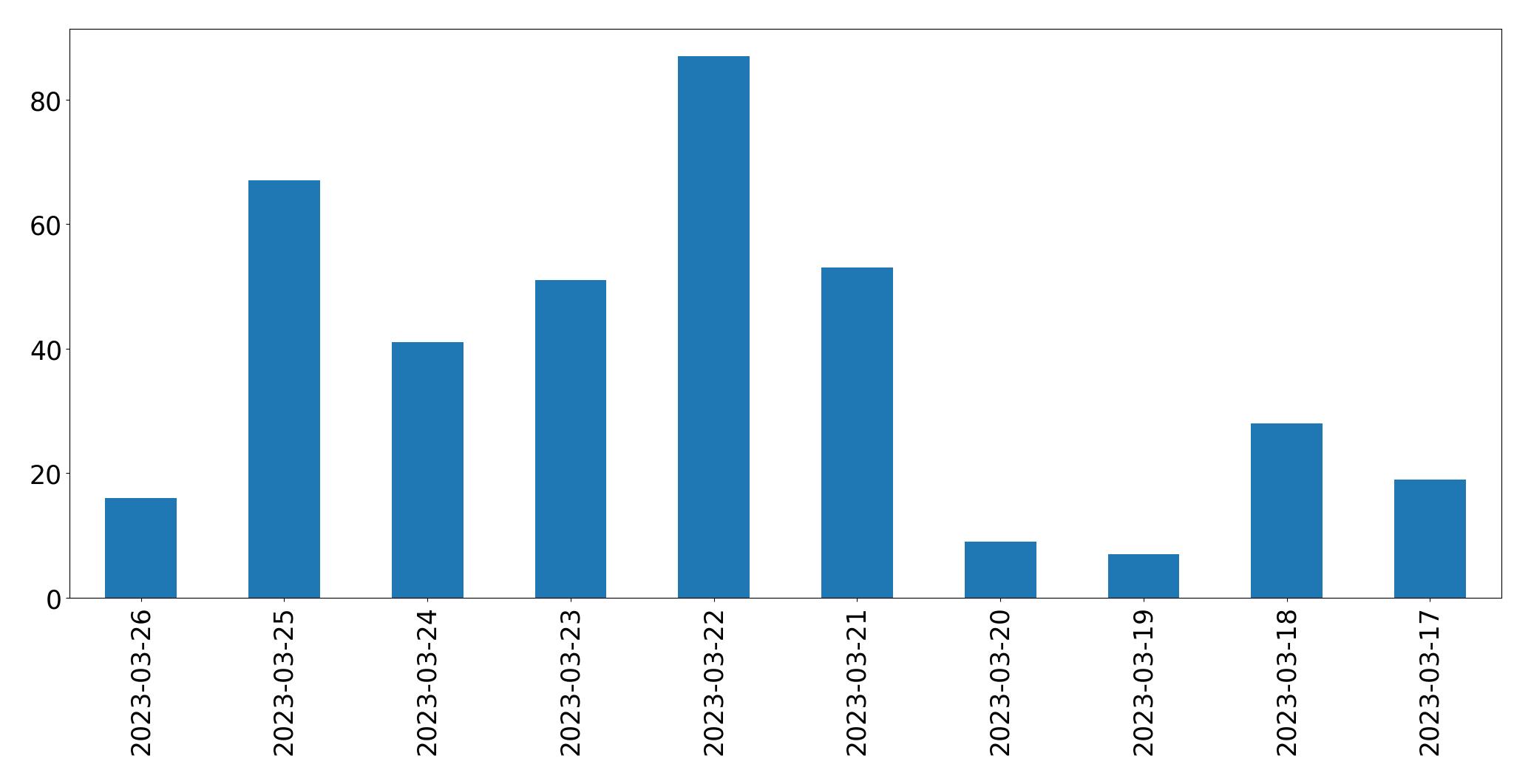 Gráfico de tweets por dia