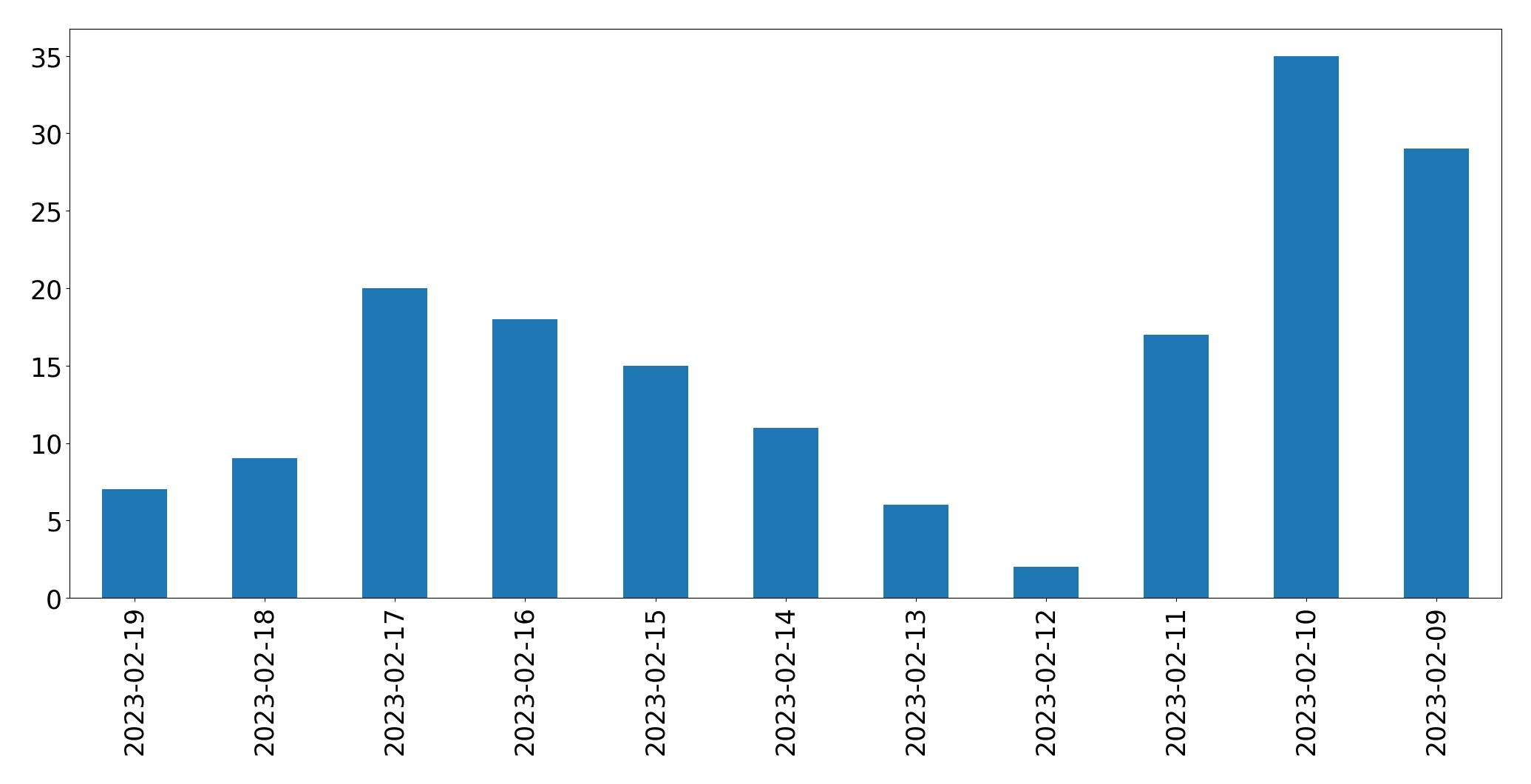 Grafik tweet per hari