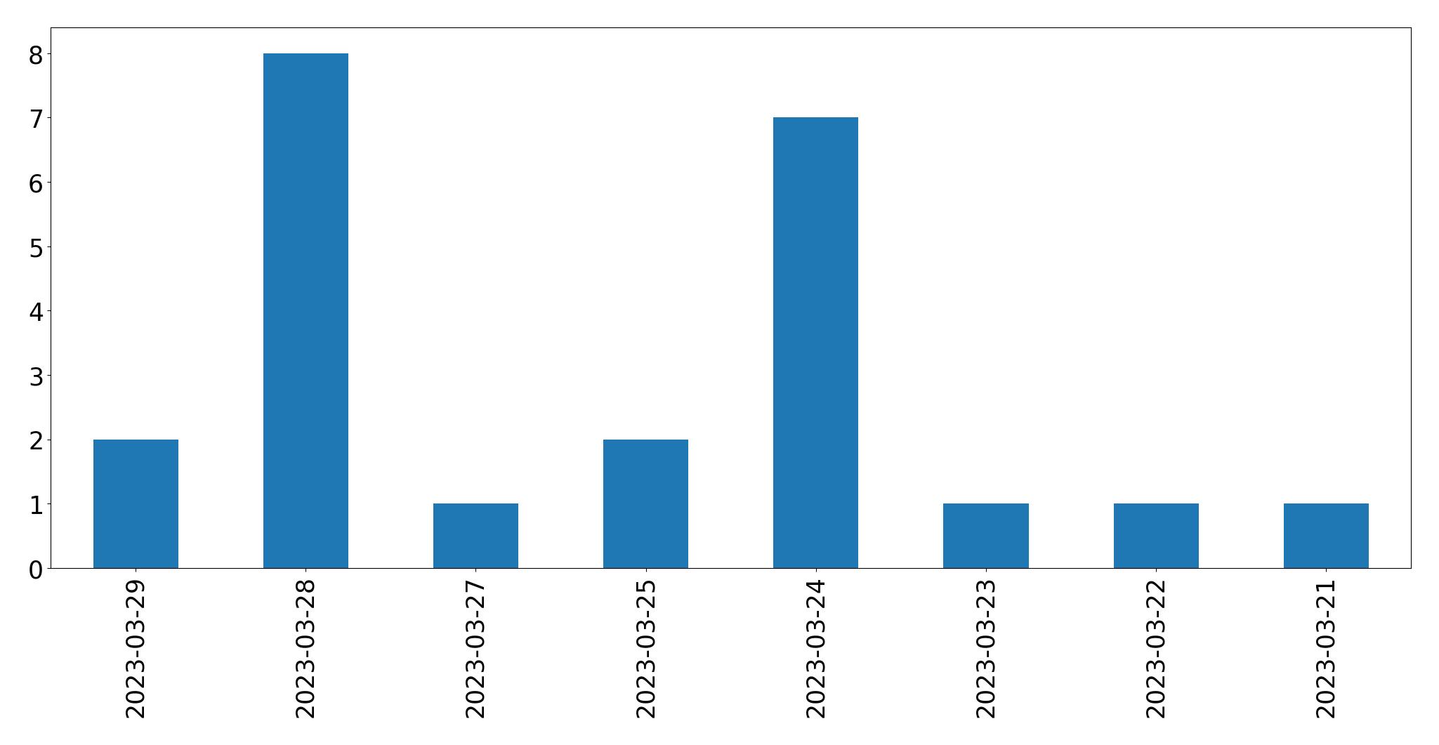 Tweets per day chart