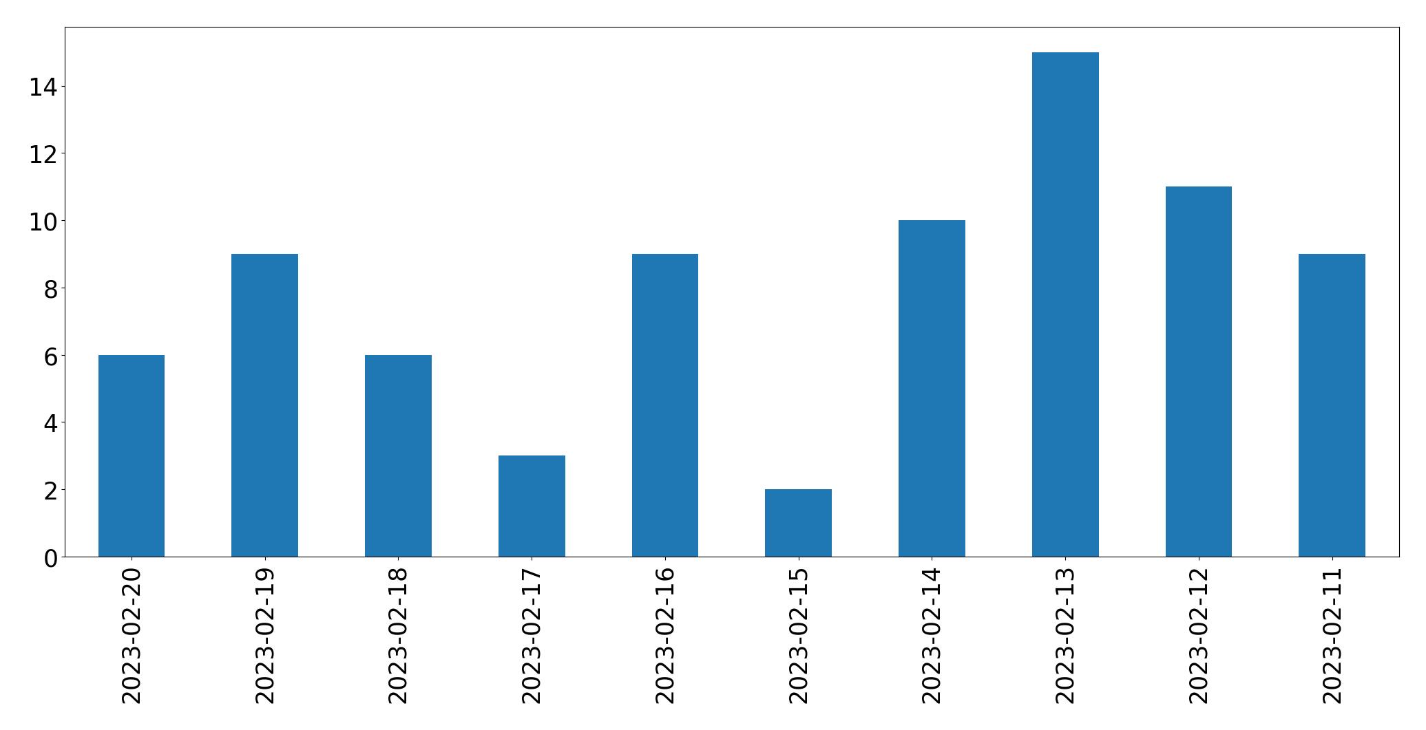 Gráfico de tweets por dia