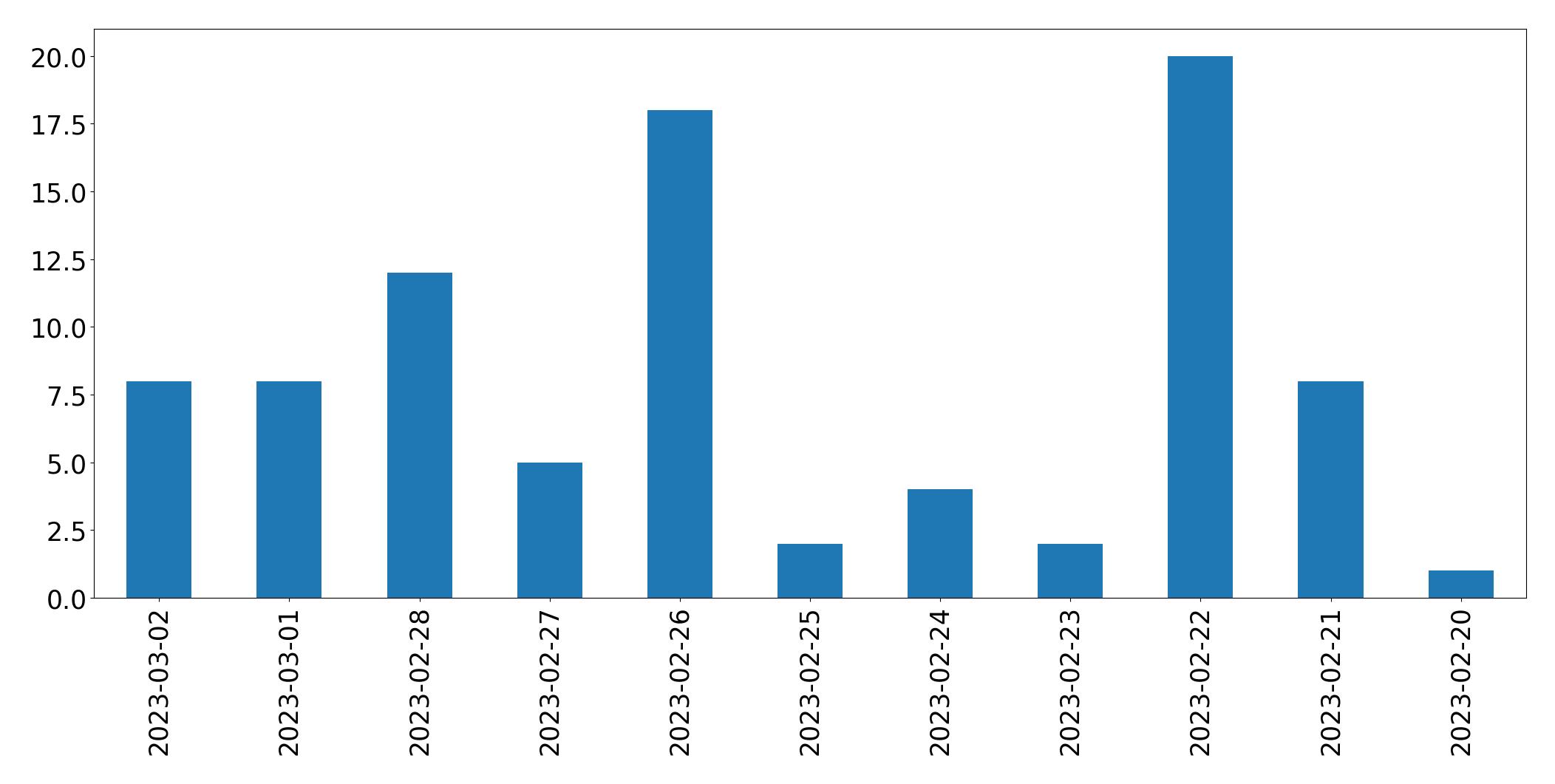 Gráfico de tweets por dia