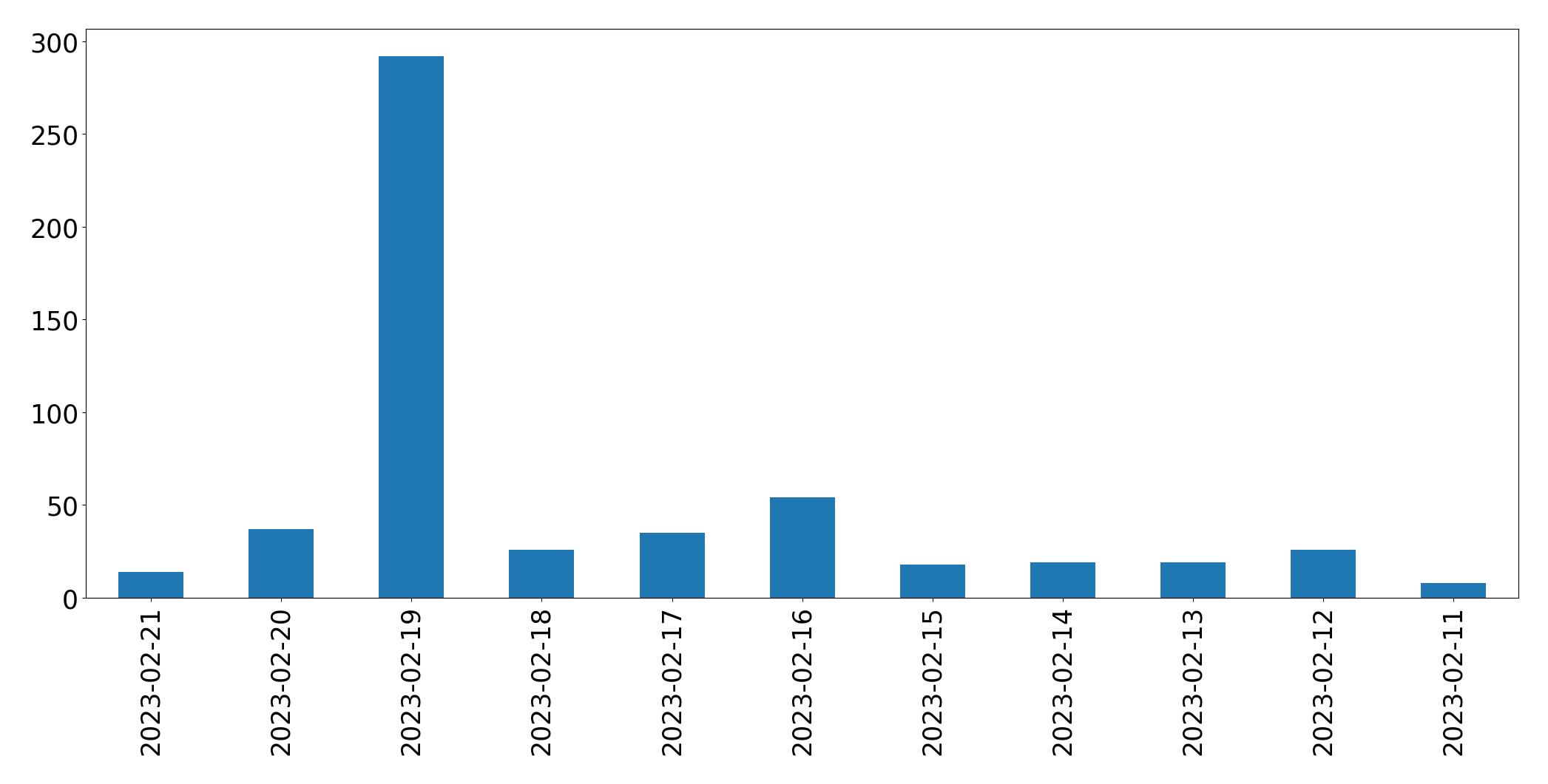 Grafik tweet per hari