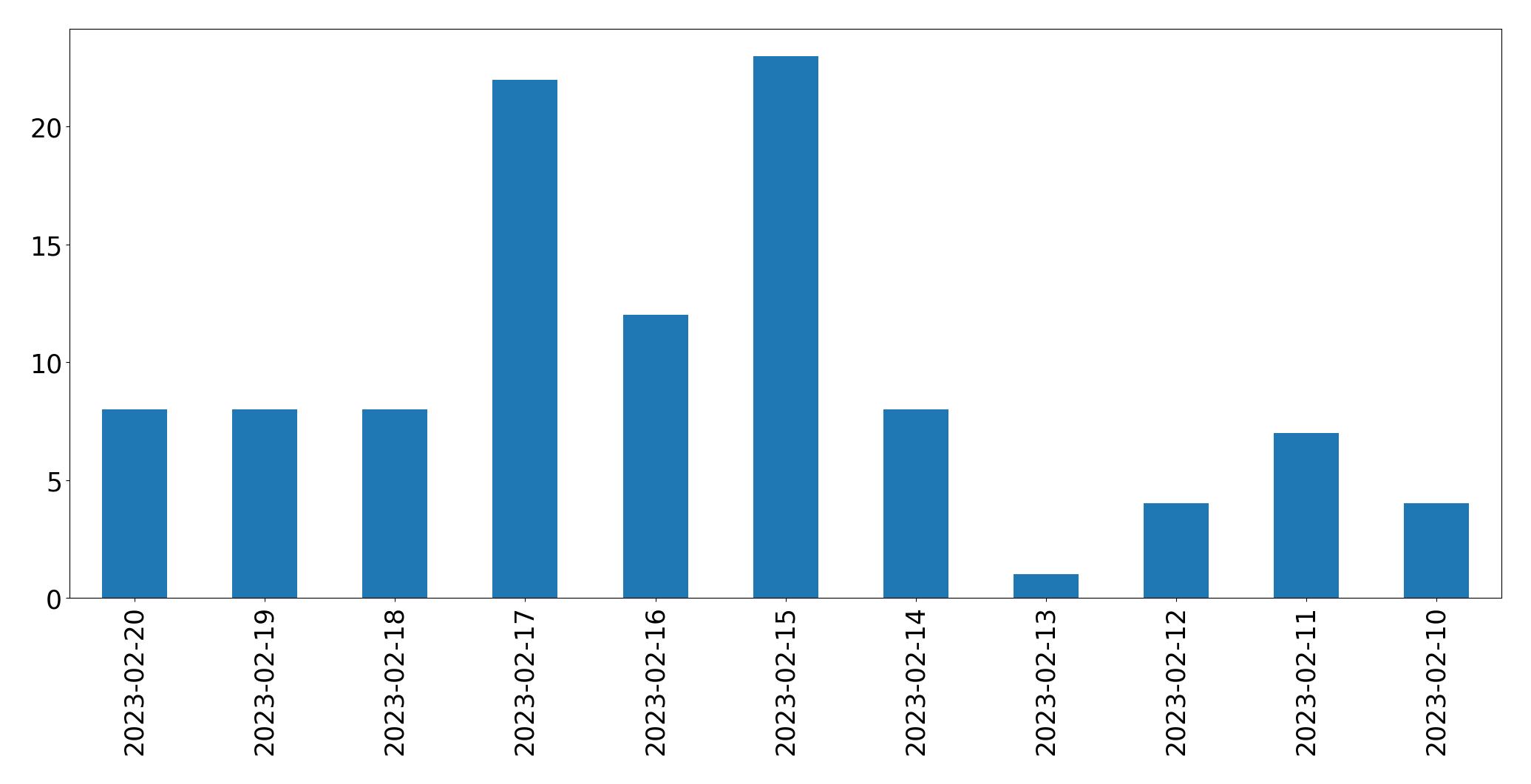Gráfico de tweets por dia