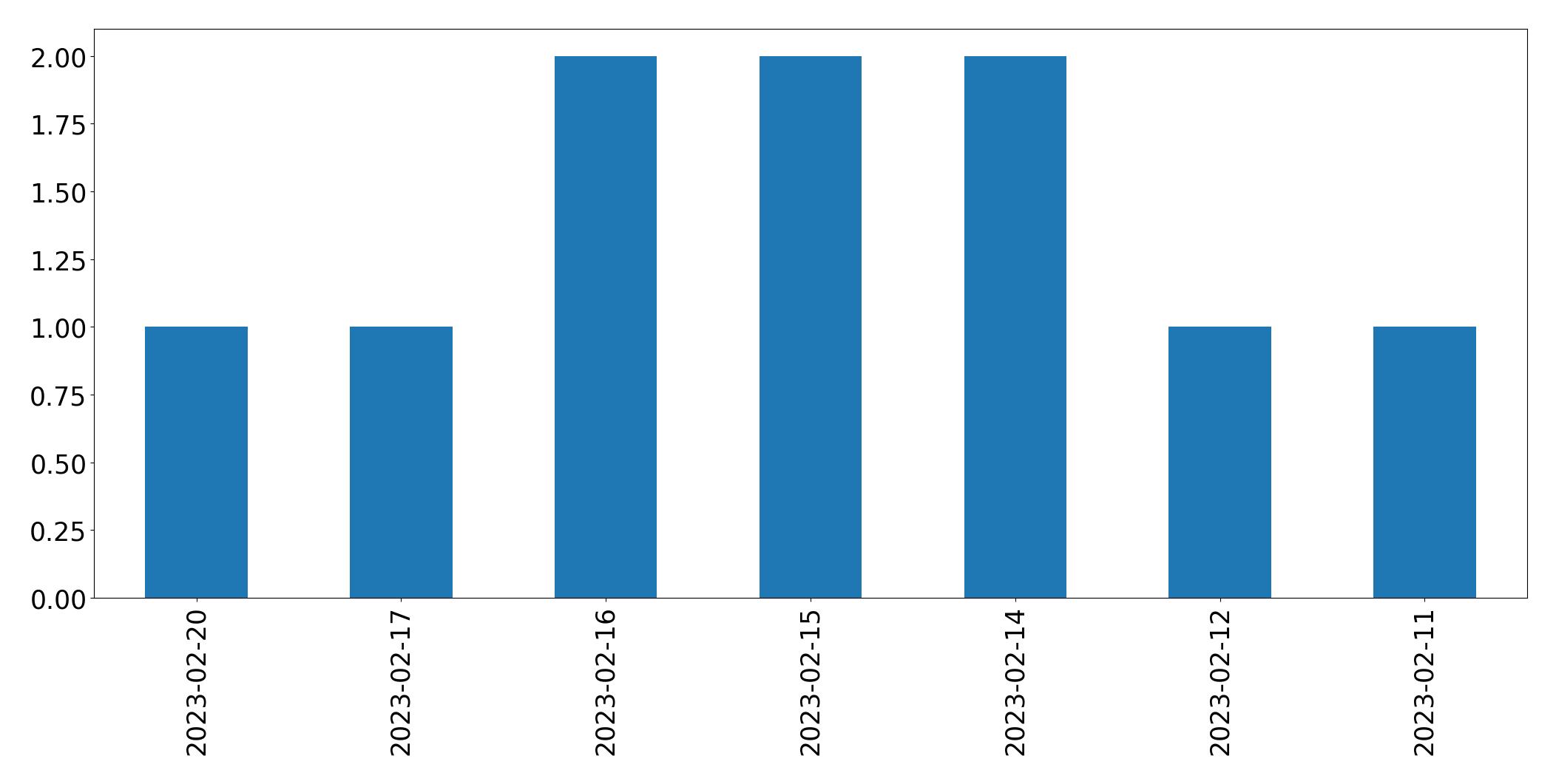 Tweets per day chart