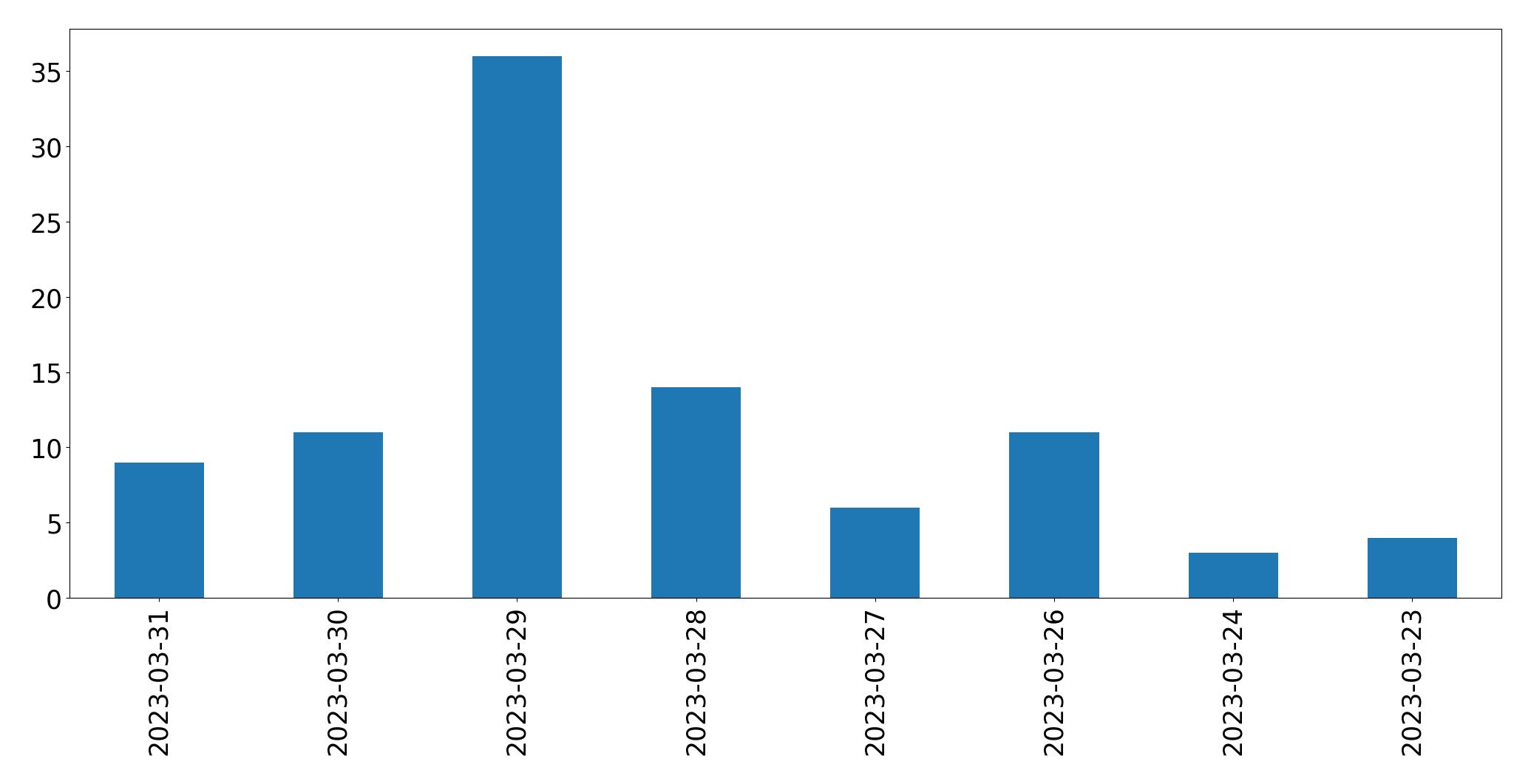 Gunluk tweet grafigi