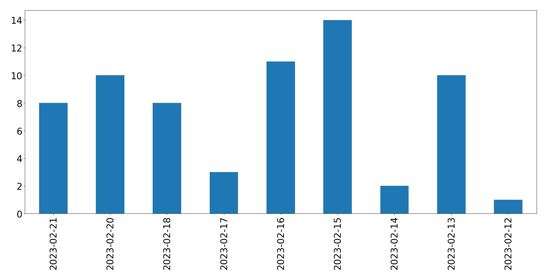 Gráfico de tweets por dia