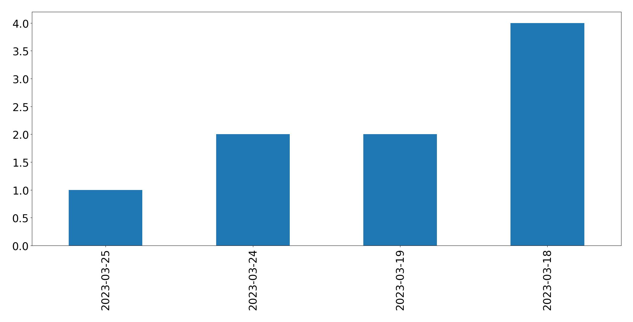 Gráfico de tweets por dia