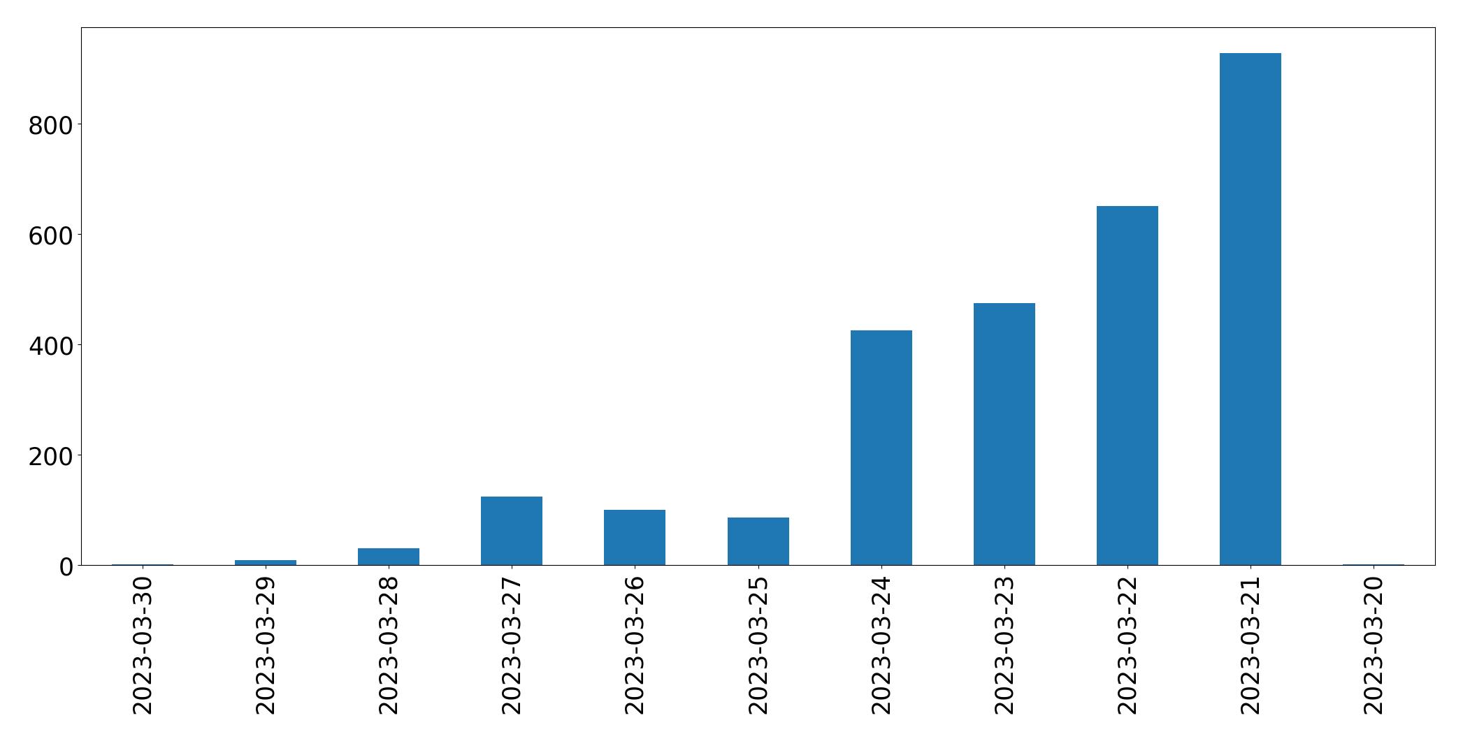 Gunluk tweet grafigi