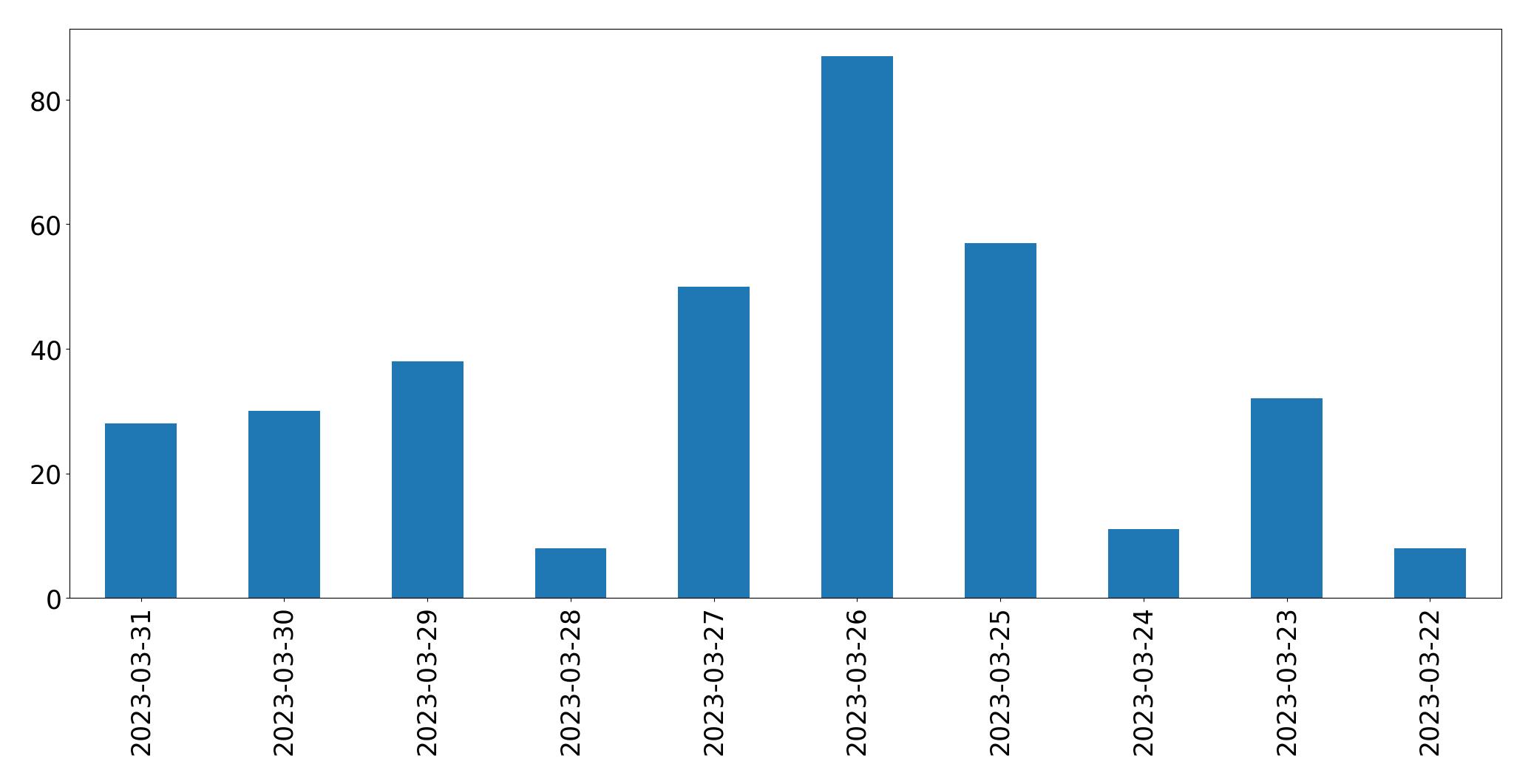Tweets per day chart