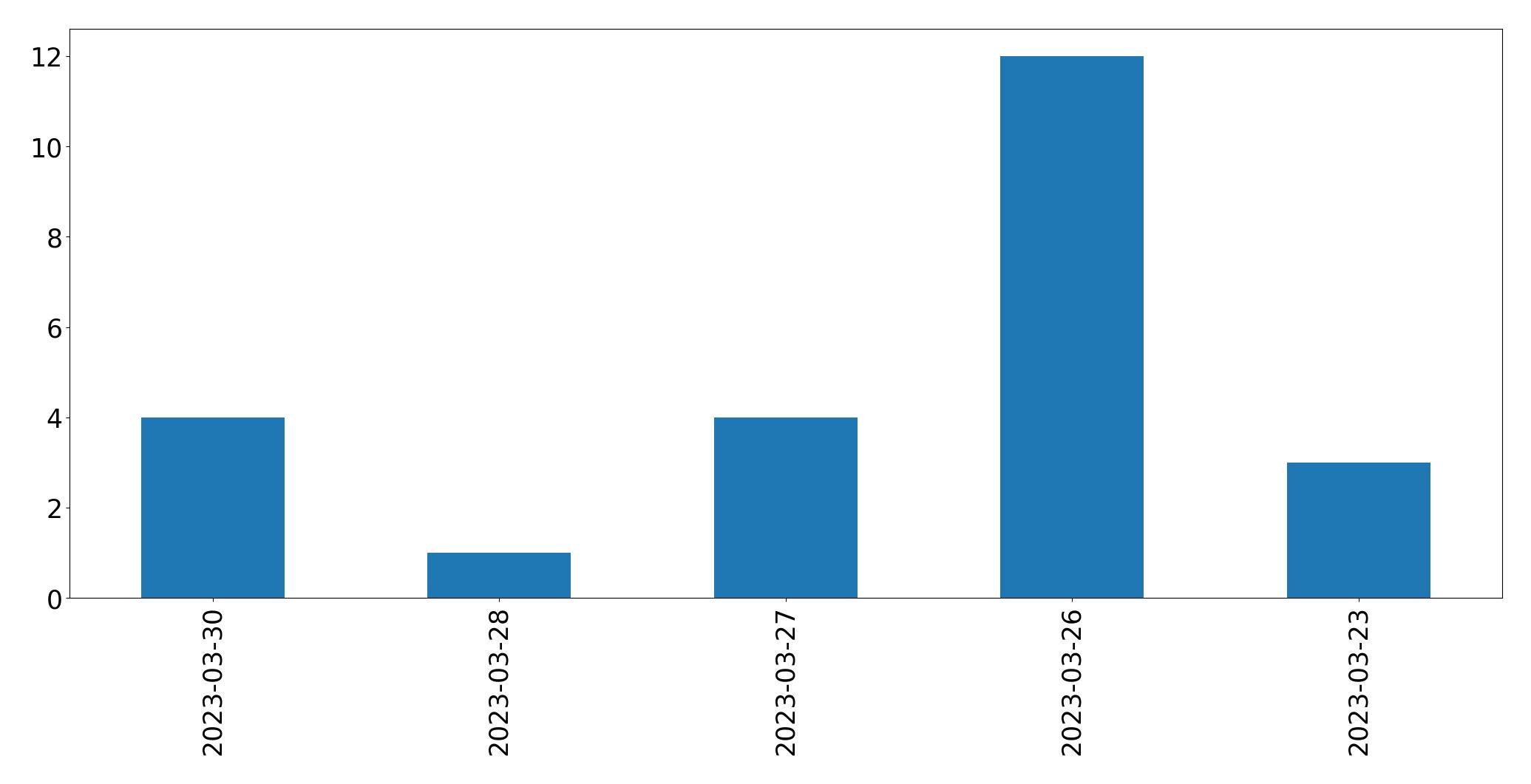 Gráfico de tweets por dia