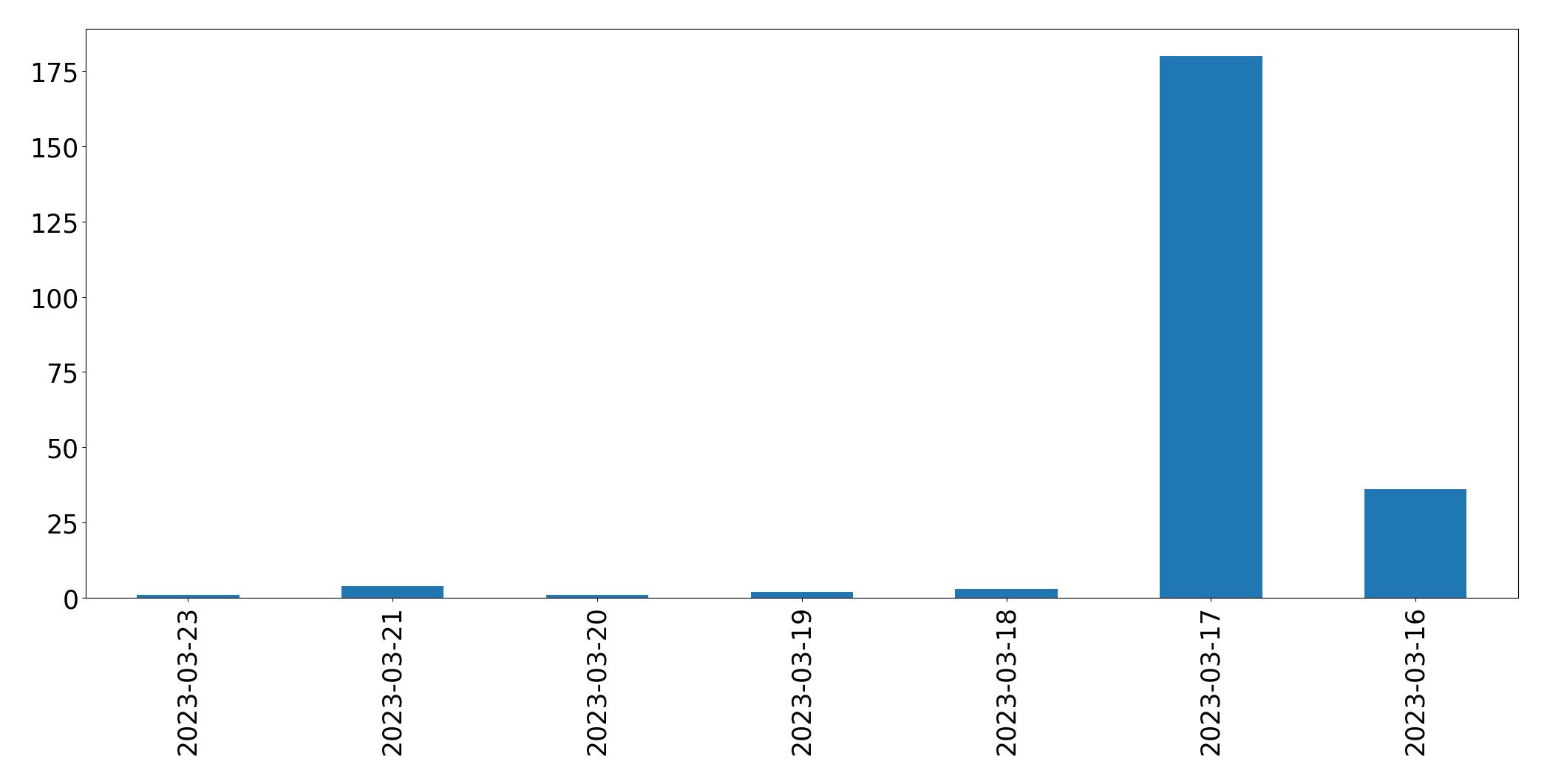 Tweets per day chart