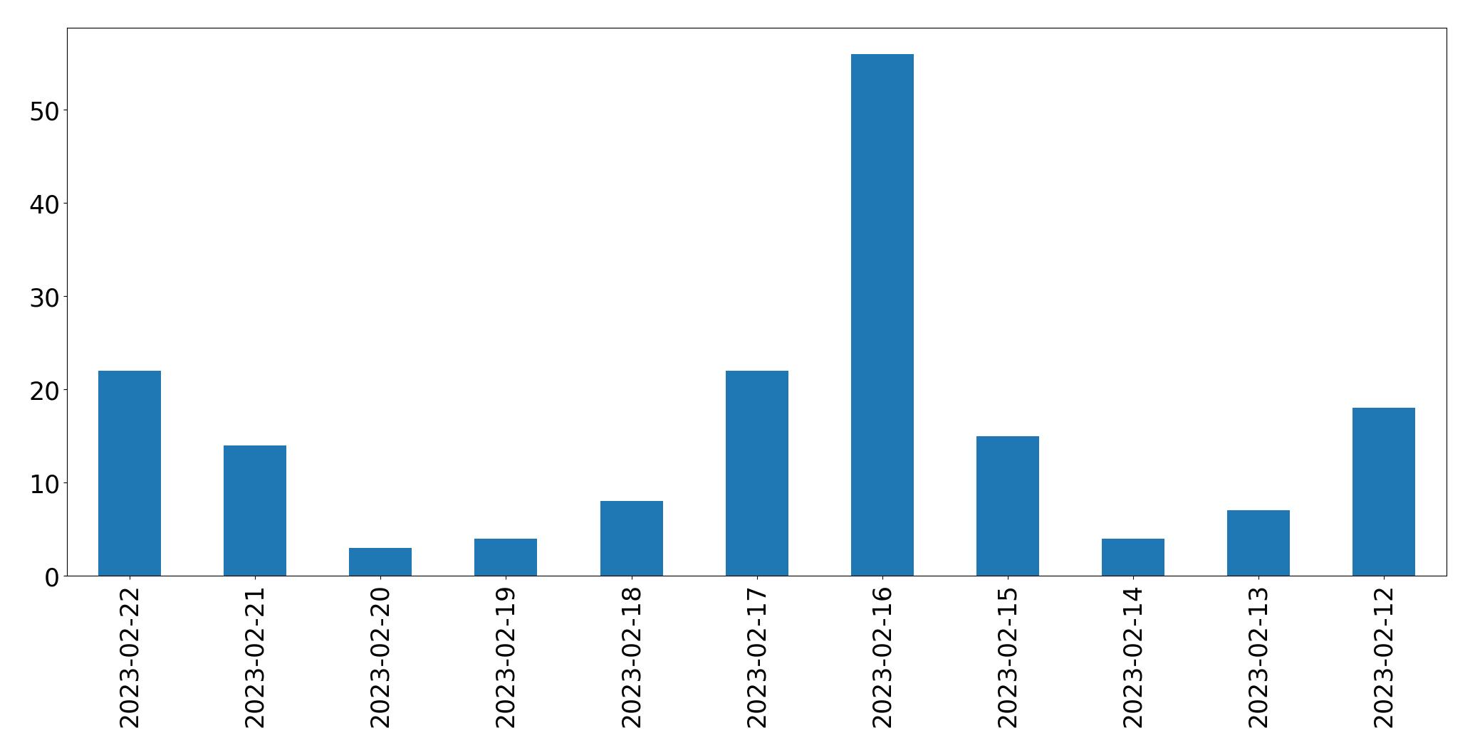 Gráfico de tweets por dia