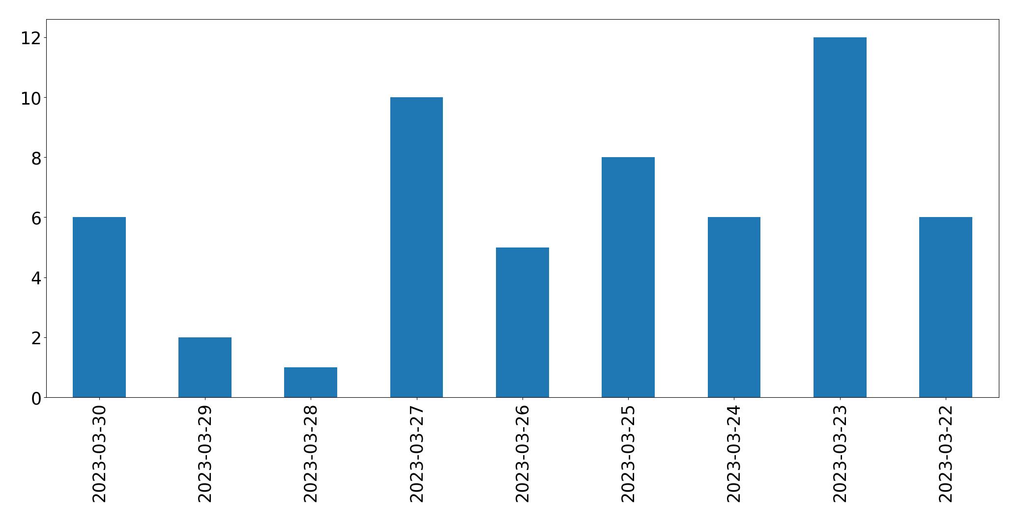Gráfico de tweets por dia