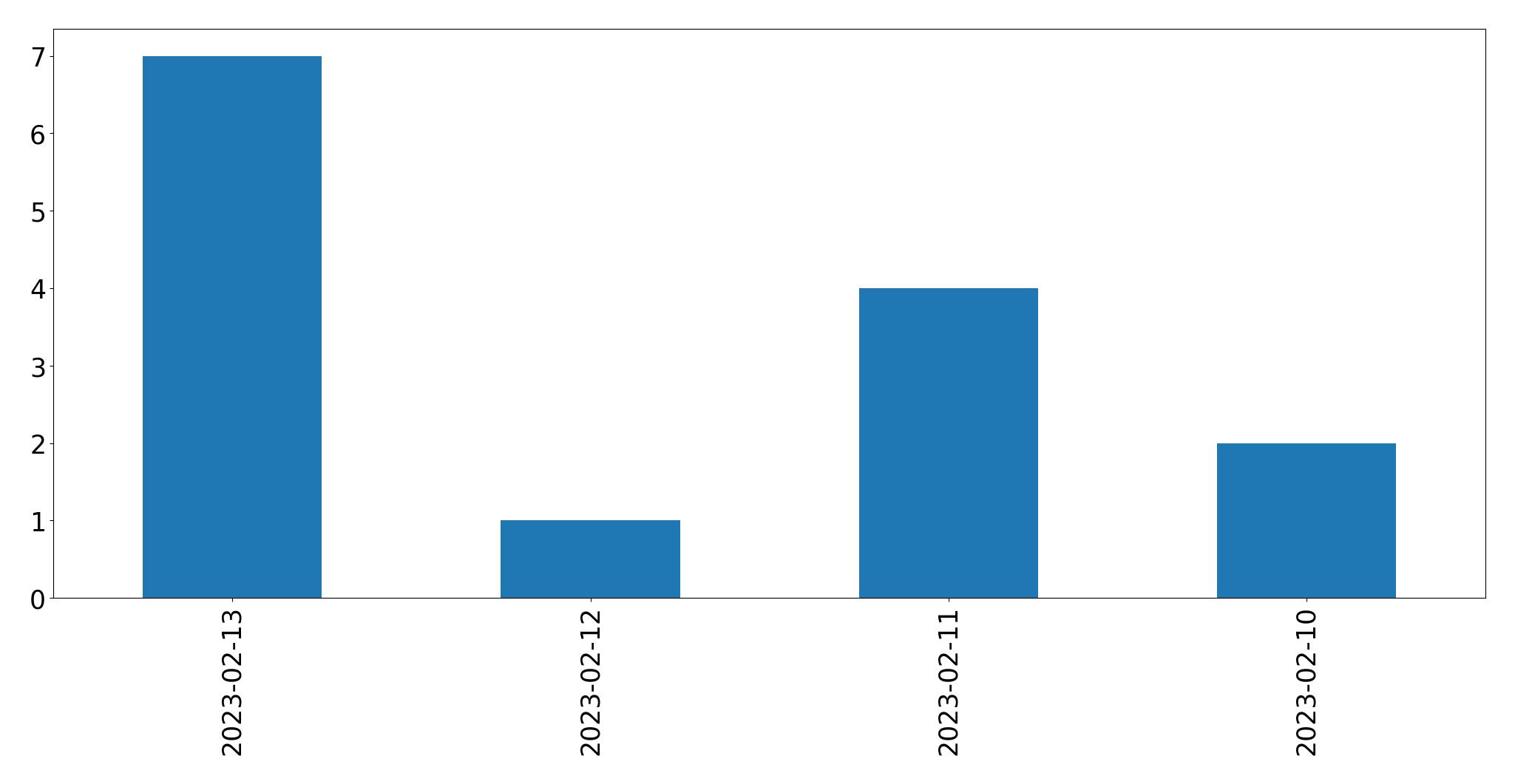 Tweets per day chart