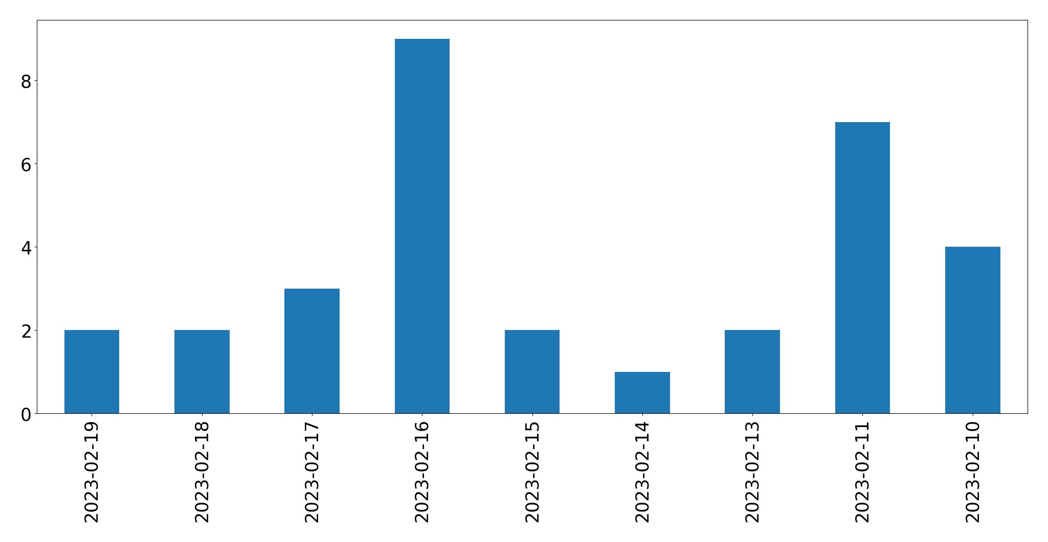 Gráfico de tweets por dia