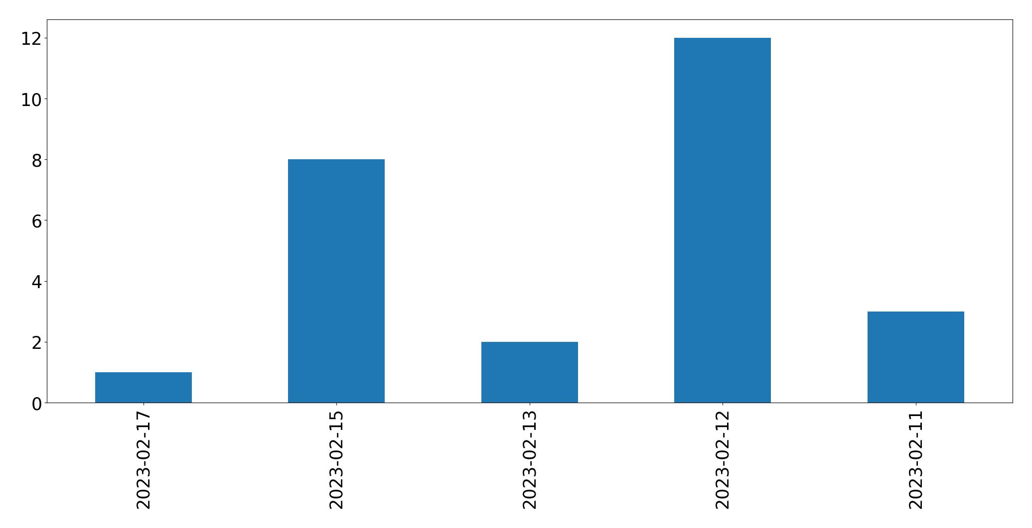 Gráfico de tweets por dia