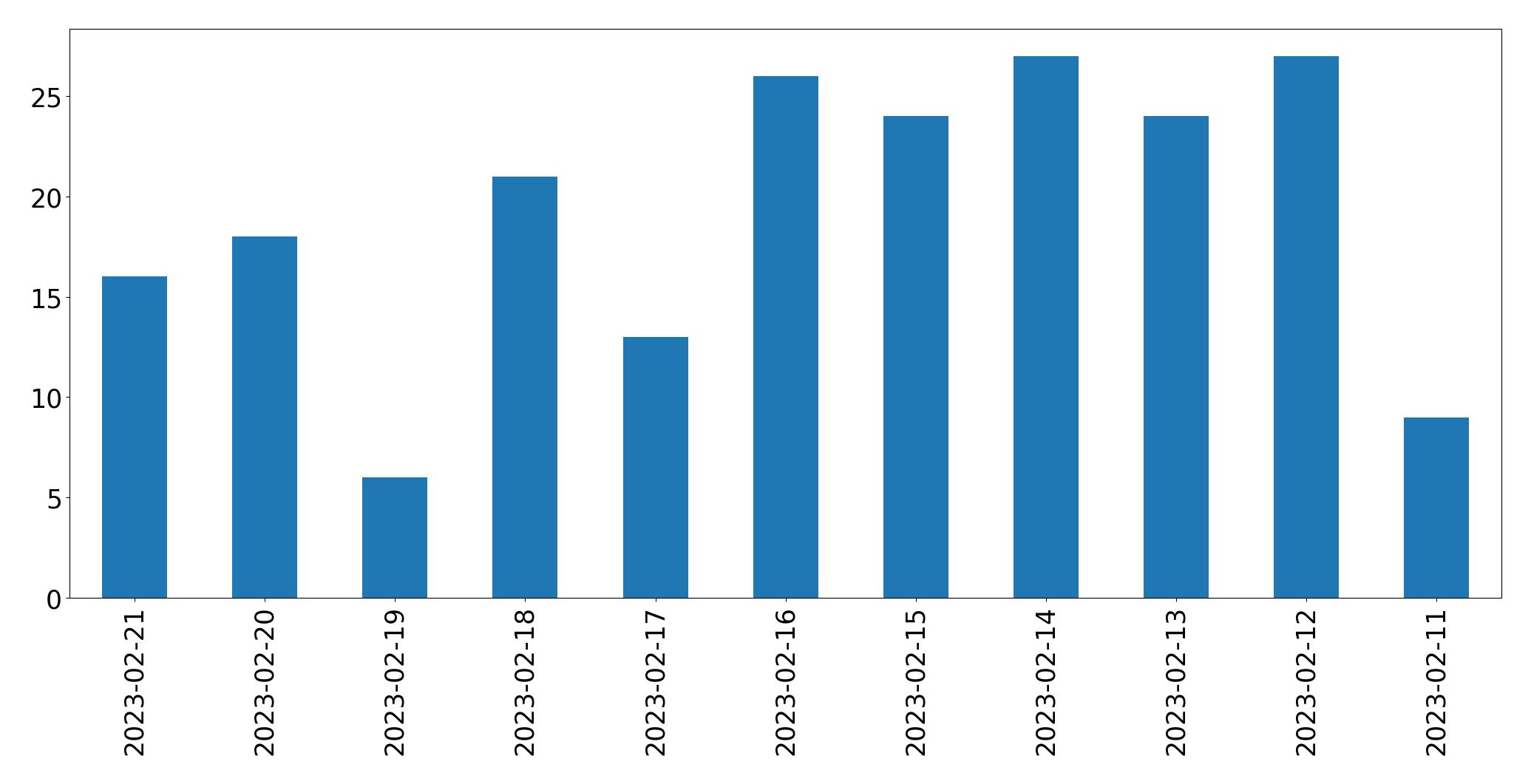 Grafik tweet per hari