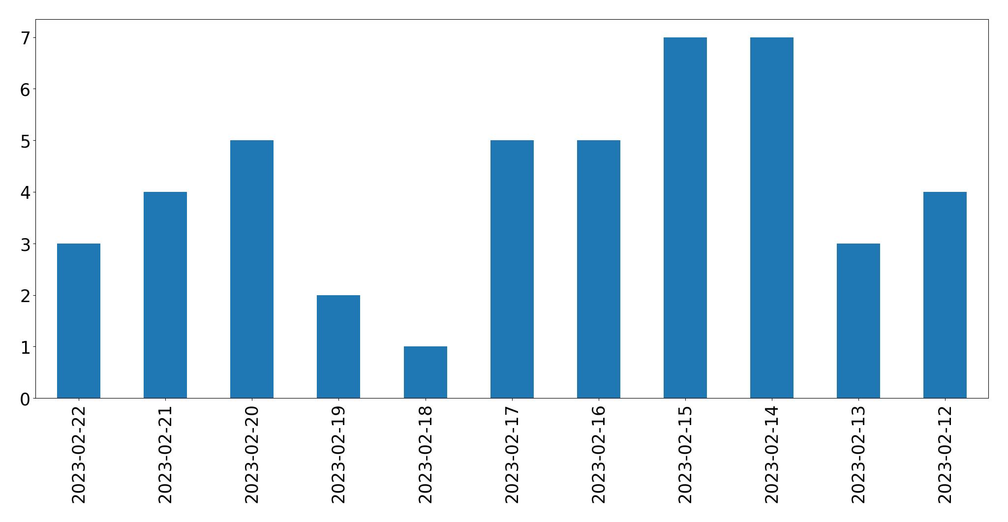 Gunluk tweet grafigi