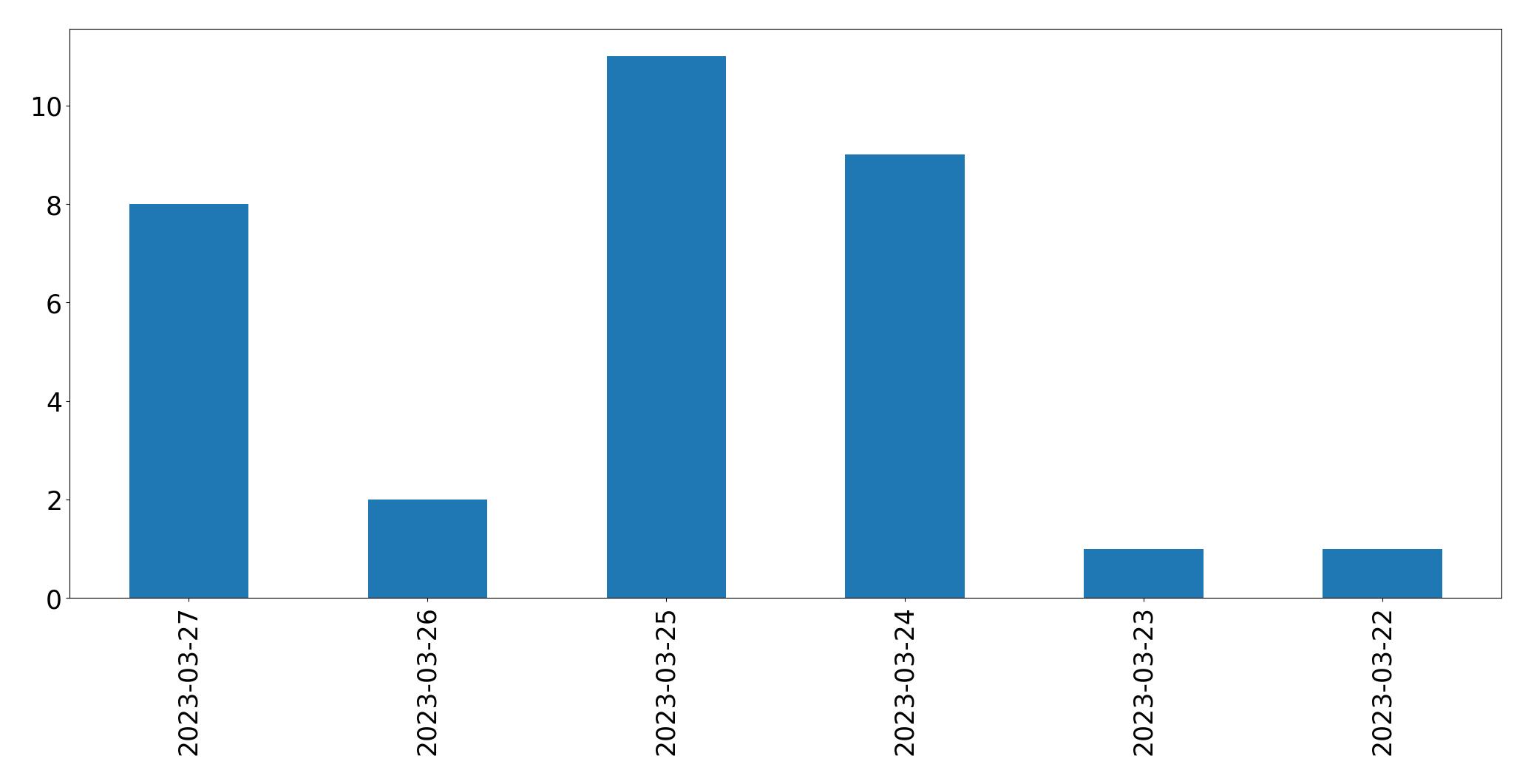 Tweets per day chart
