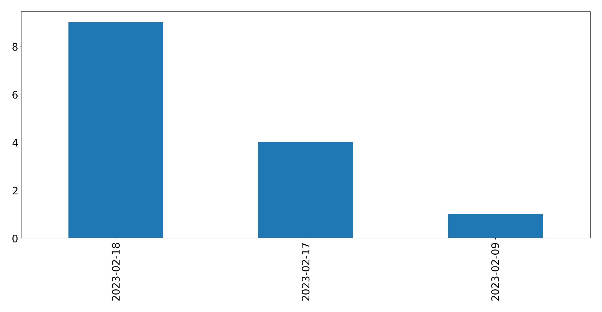 Gráfico de tweets por dia