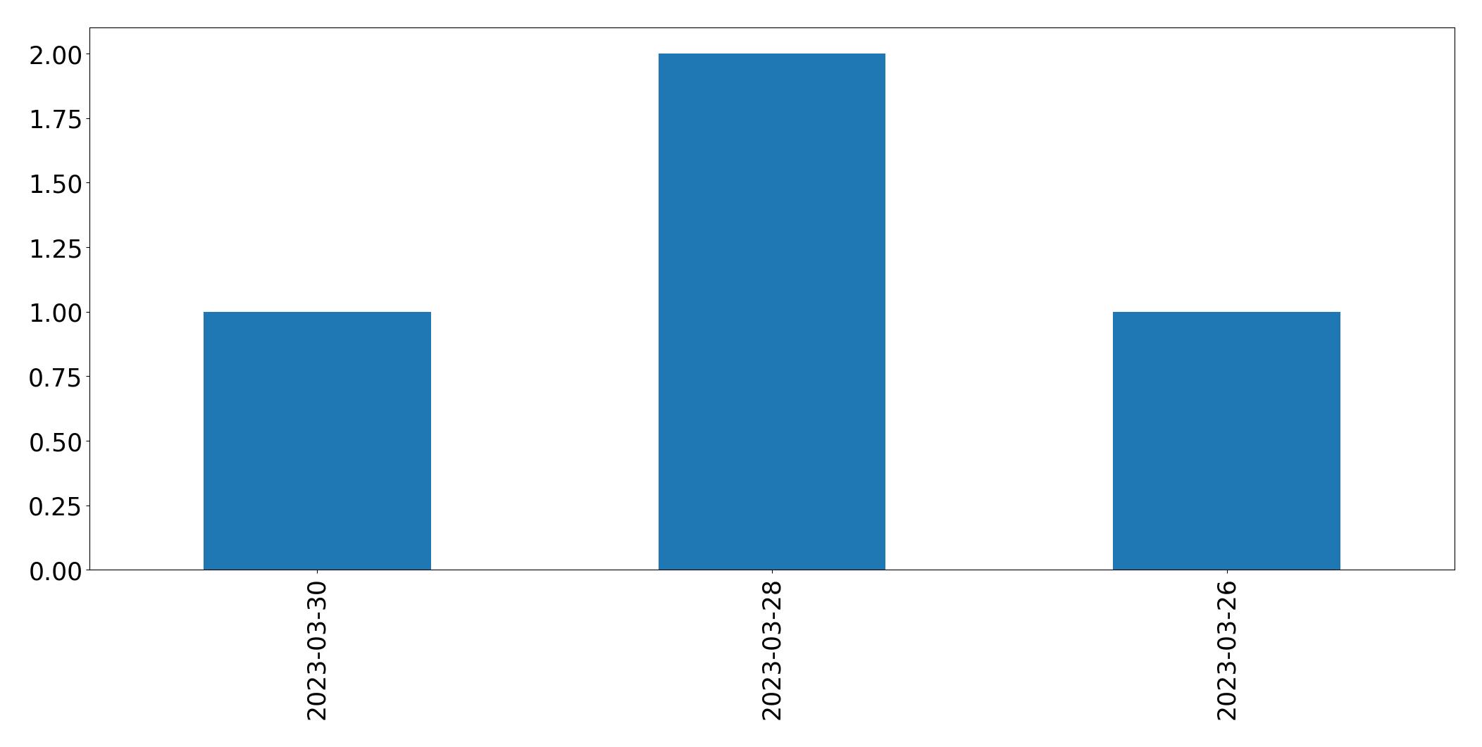 Tweets per day chart