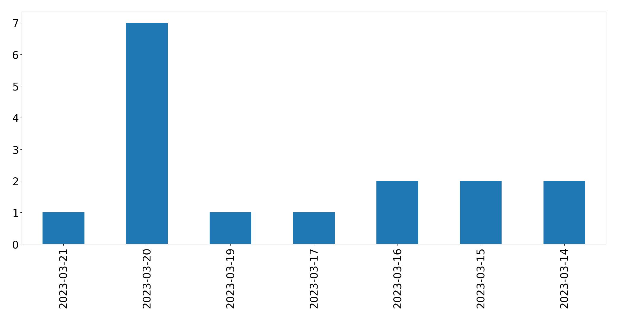 Gráfico de tweets por dia