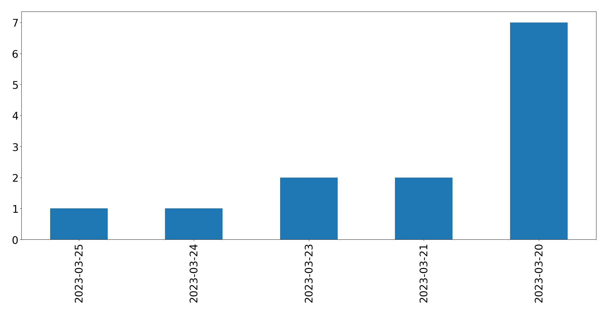 Tweets per day chart