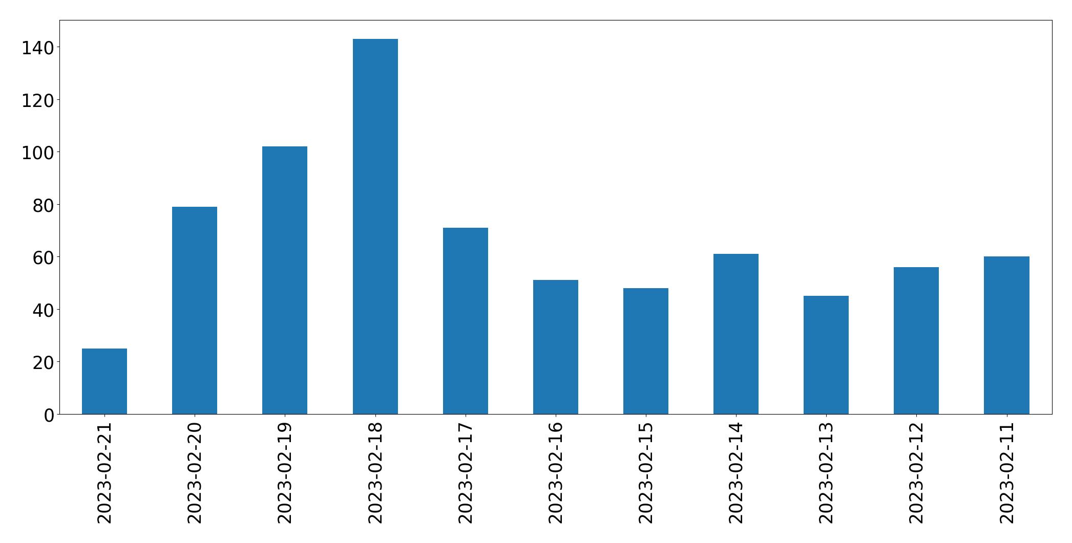 Gráfico de tweets por dia