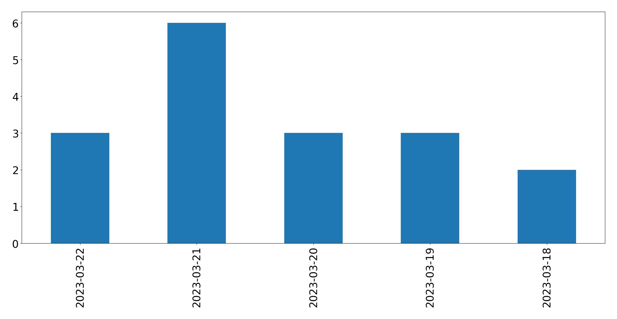 Gunluk tweet grafigi