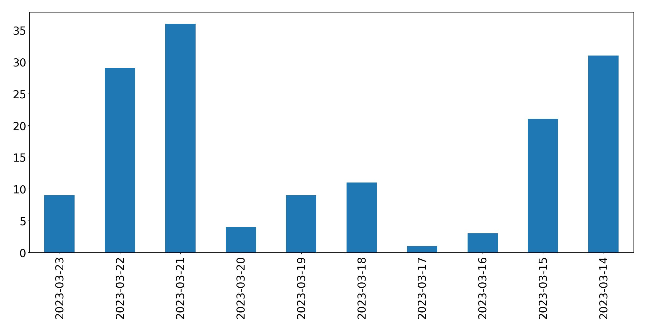 Gráfico de tweets por dia