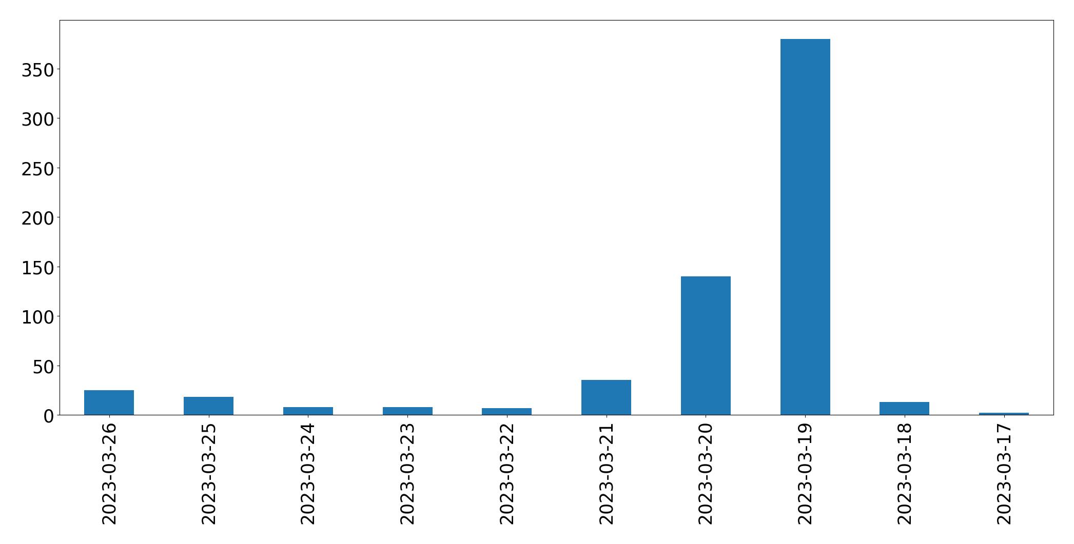 Gráfico de tweets por dia