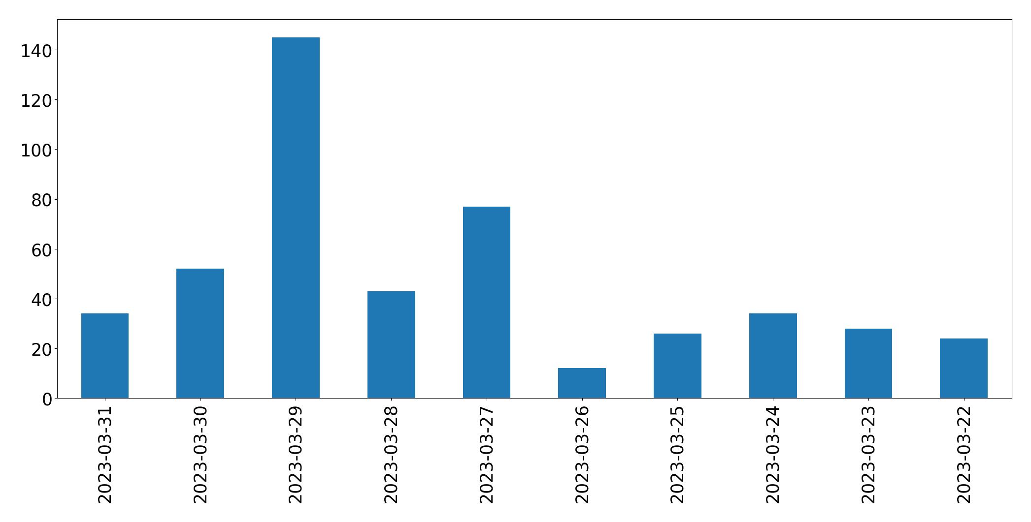 Gráfico de tweets por dia