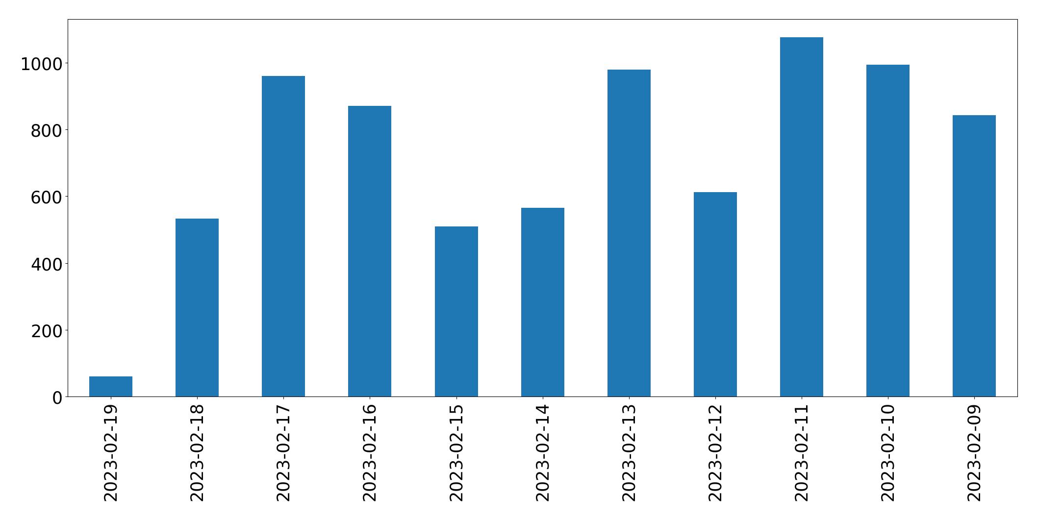 Gráfico de tweets por dia