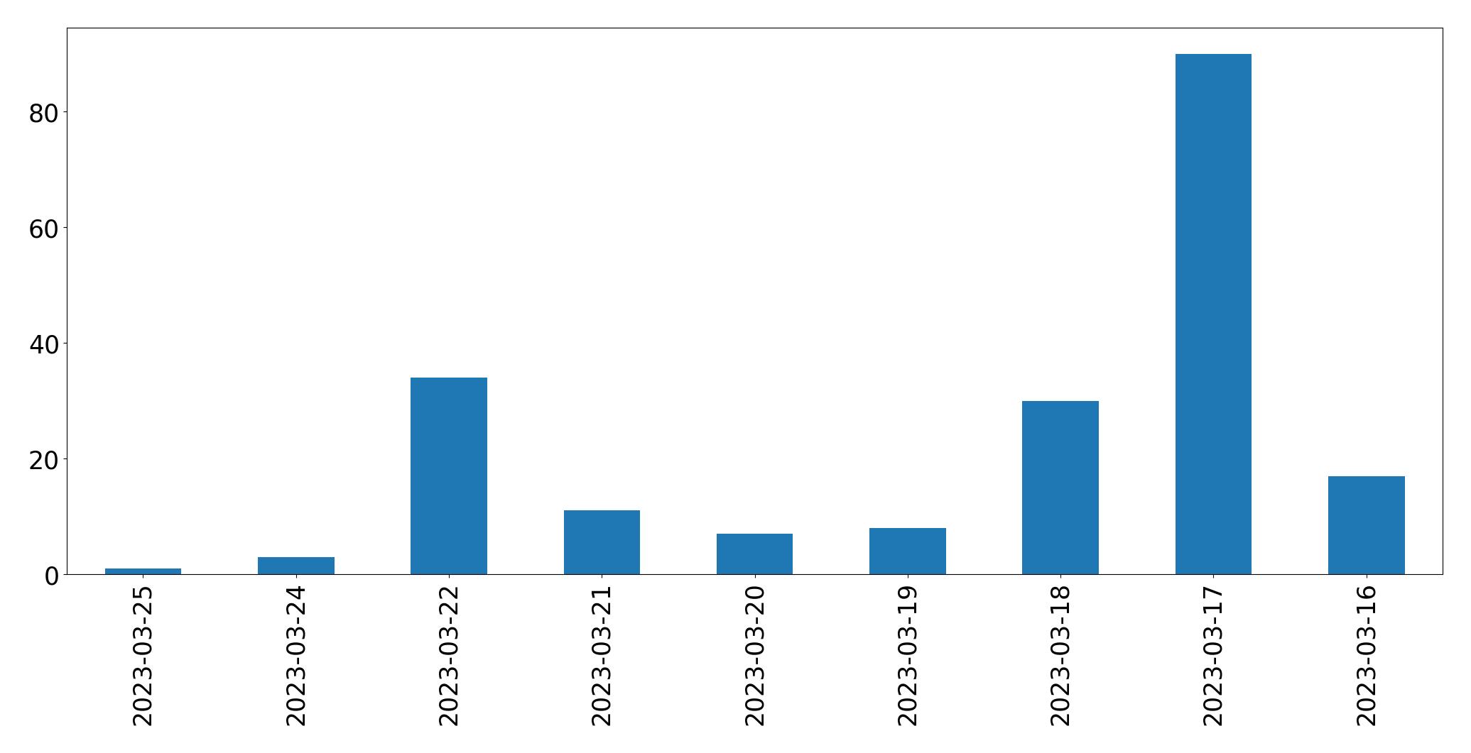 Gráfico de tweets por dia