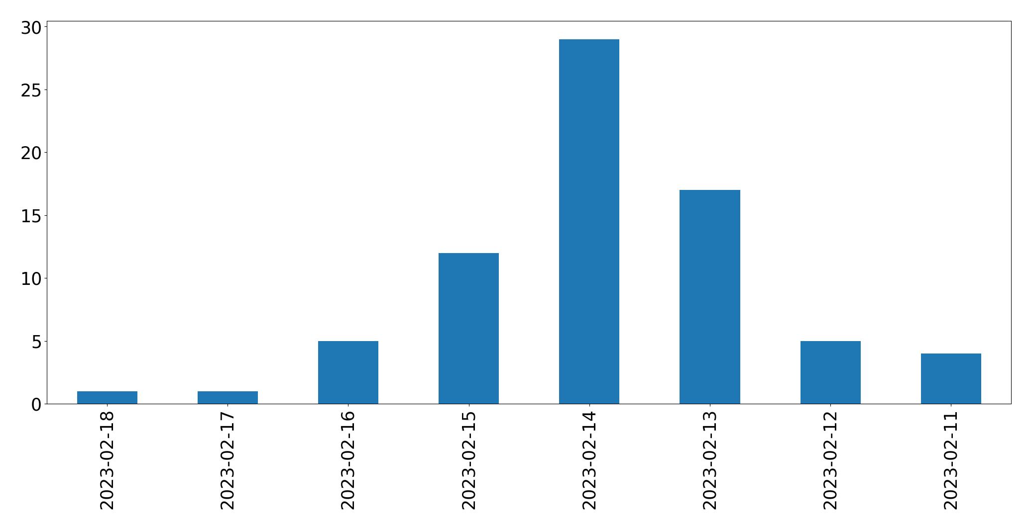 Gráfico de tweets por dia