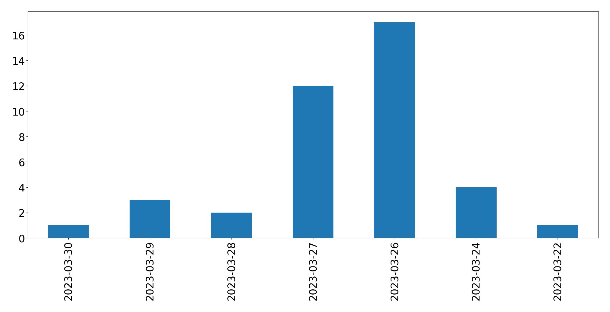 Gráfico de tweets por dia