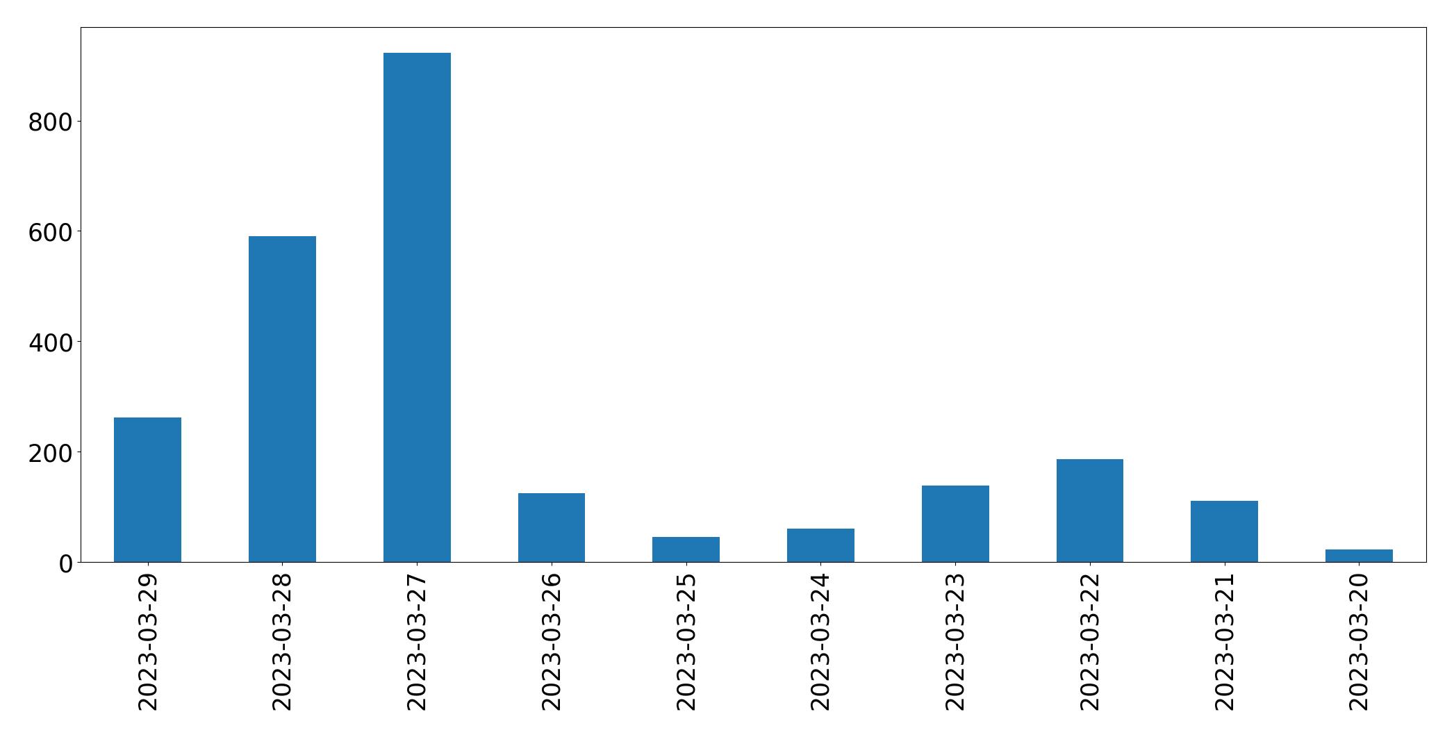 Gráfico de tweets por dia