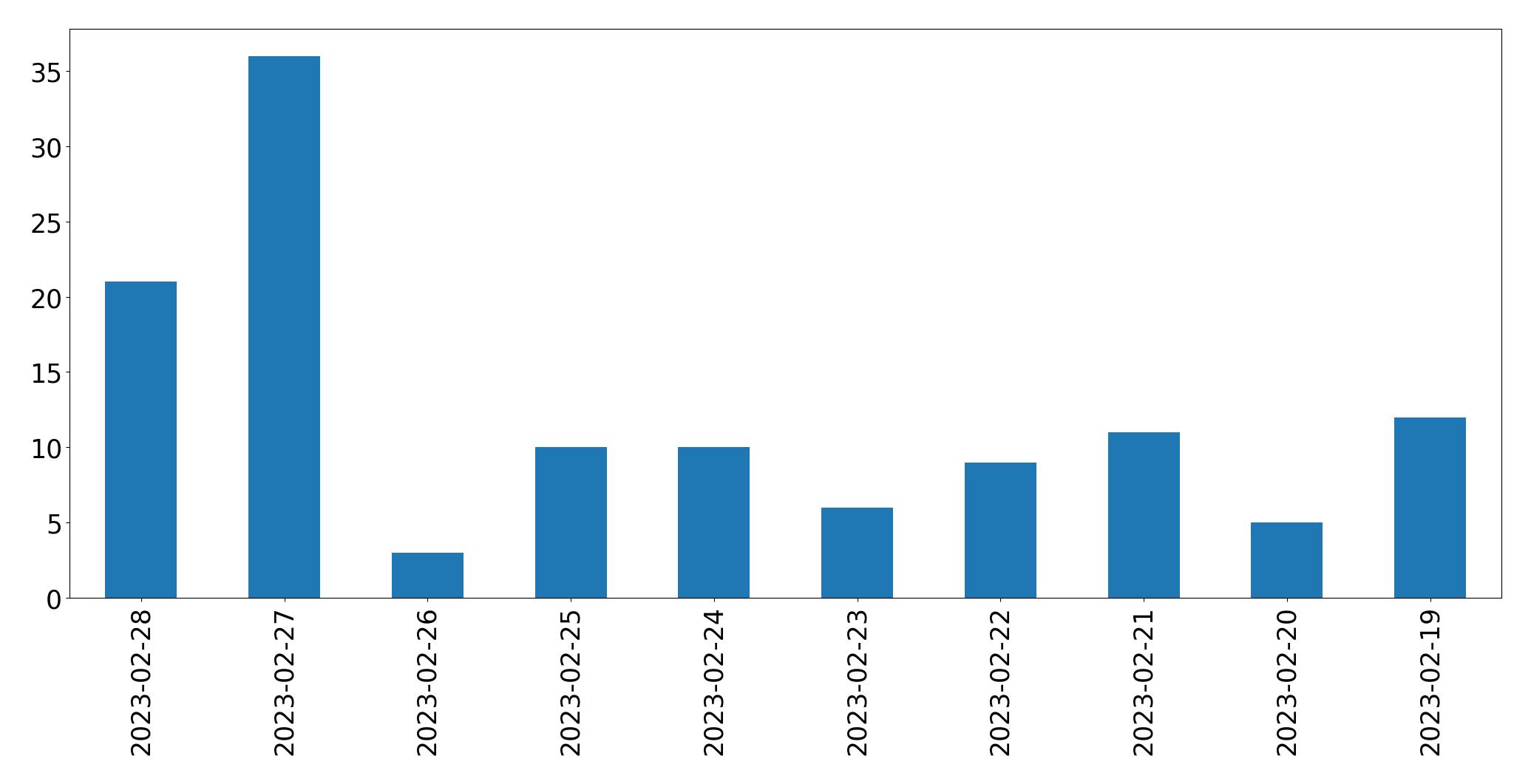 Gunluk tweet grafigi