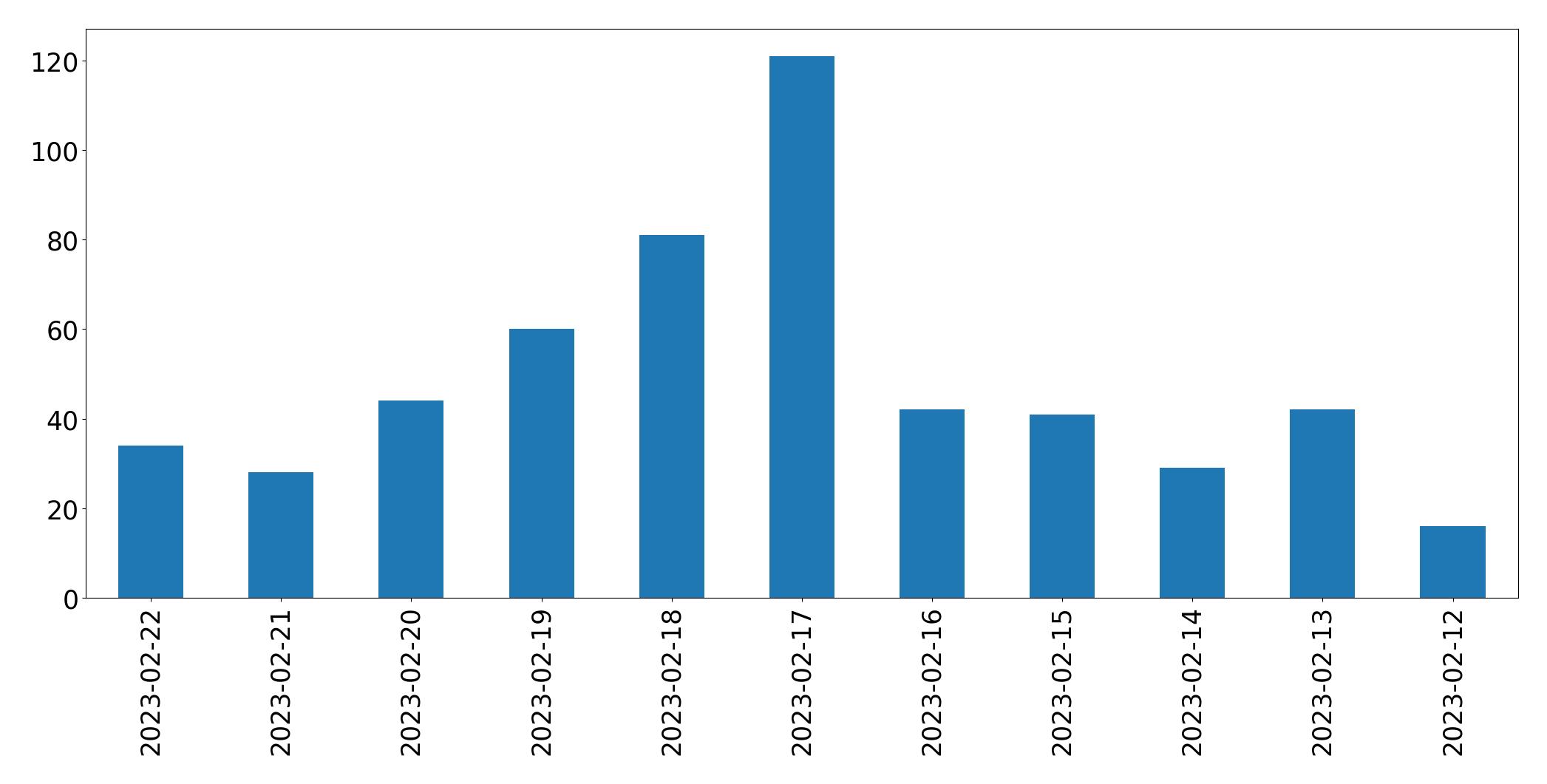 Gráfico de tweets por dia