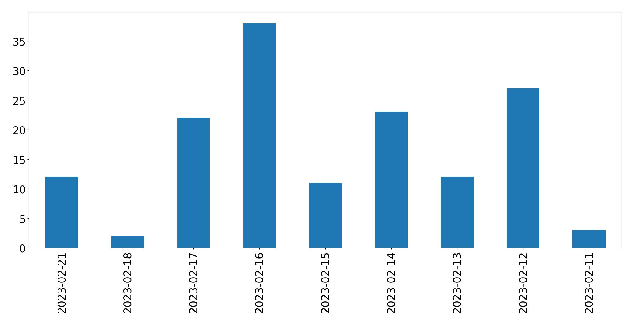 Gráfico de tweets por dia