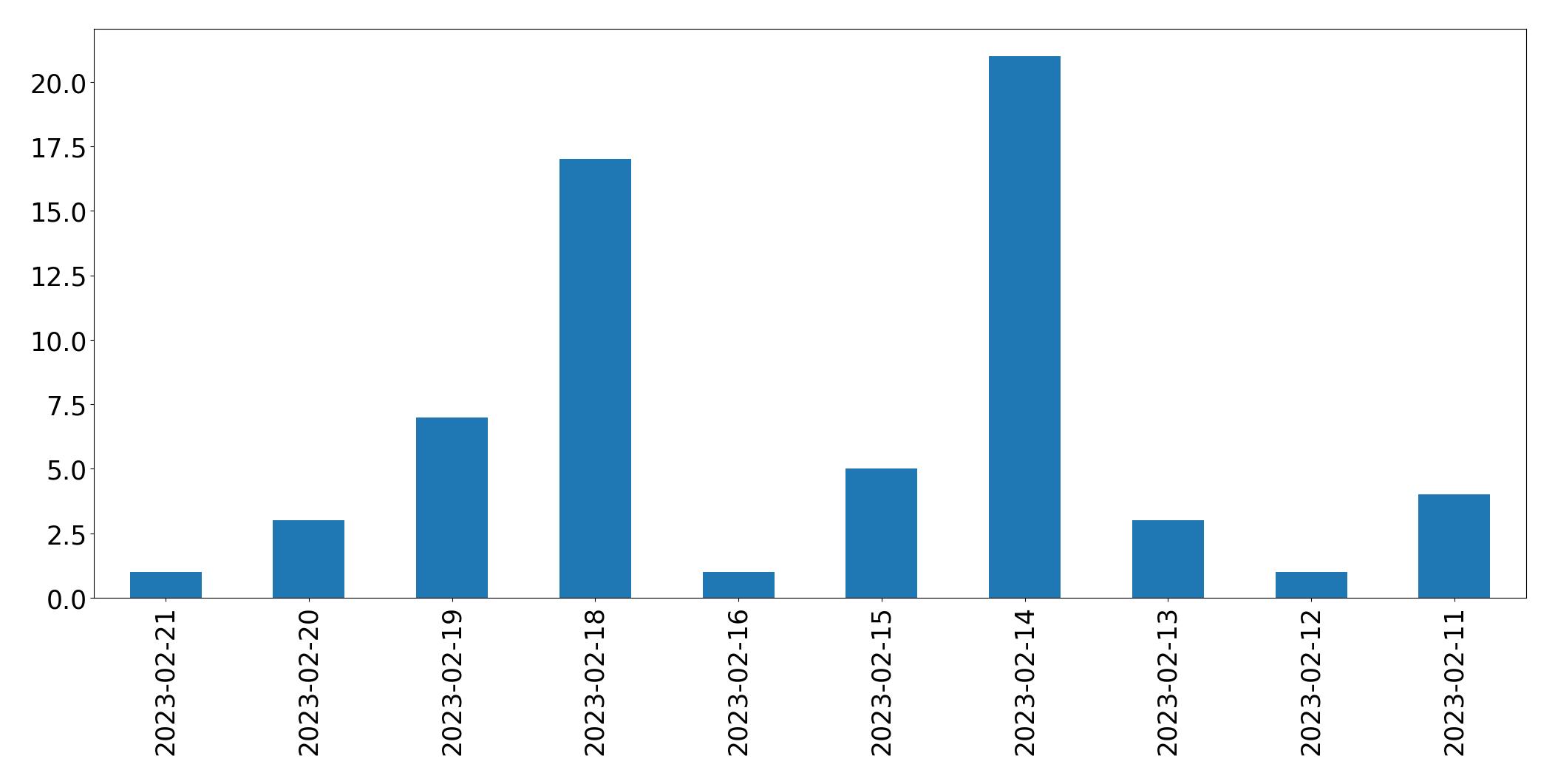 Gráfico de tweets por dia